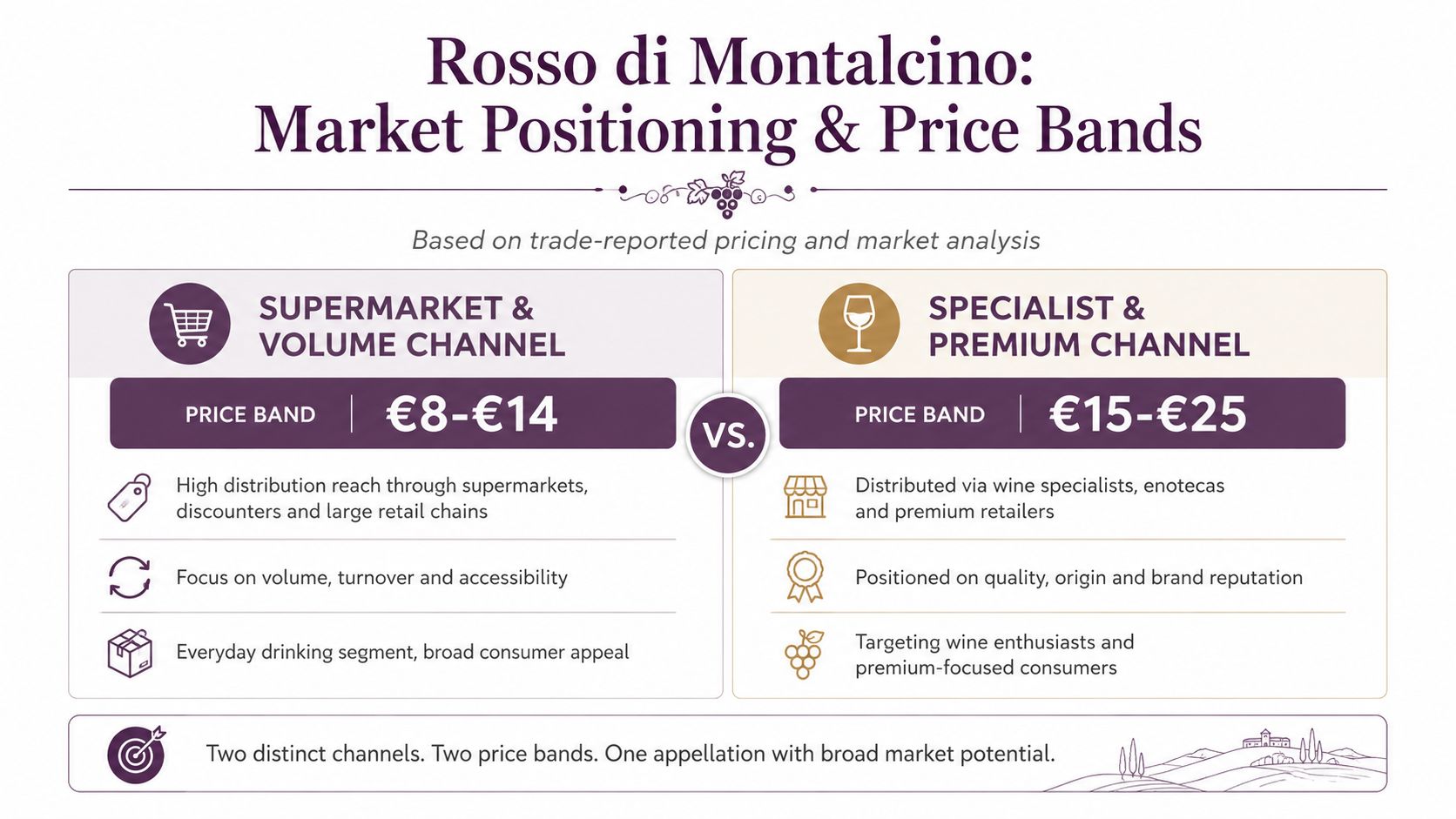 An infographic showing the two market channels and price bands for Rosso di Montalcino wine.