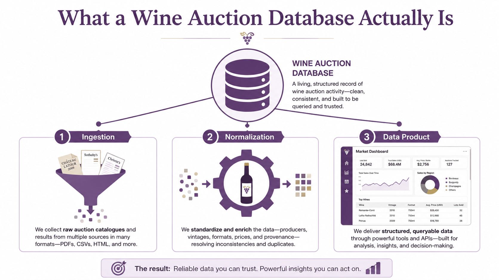 An infographic showing the wine auction database workflow from data ingestion and normalization to final data product delivery.