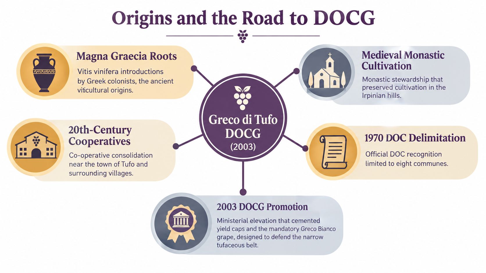 A diagram outlining the historical timeline and milestones of the Greco di Tufo wine appellation's DOCG classification.