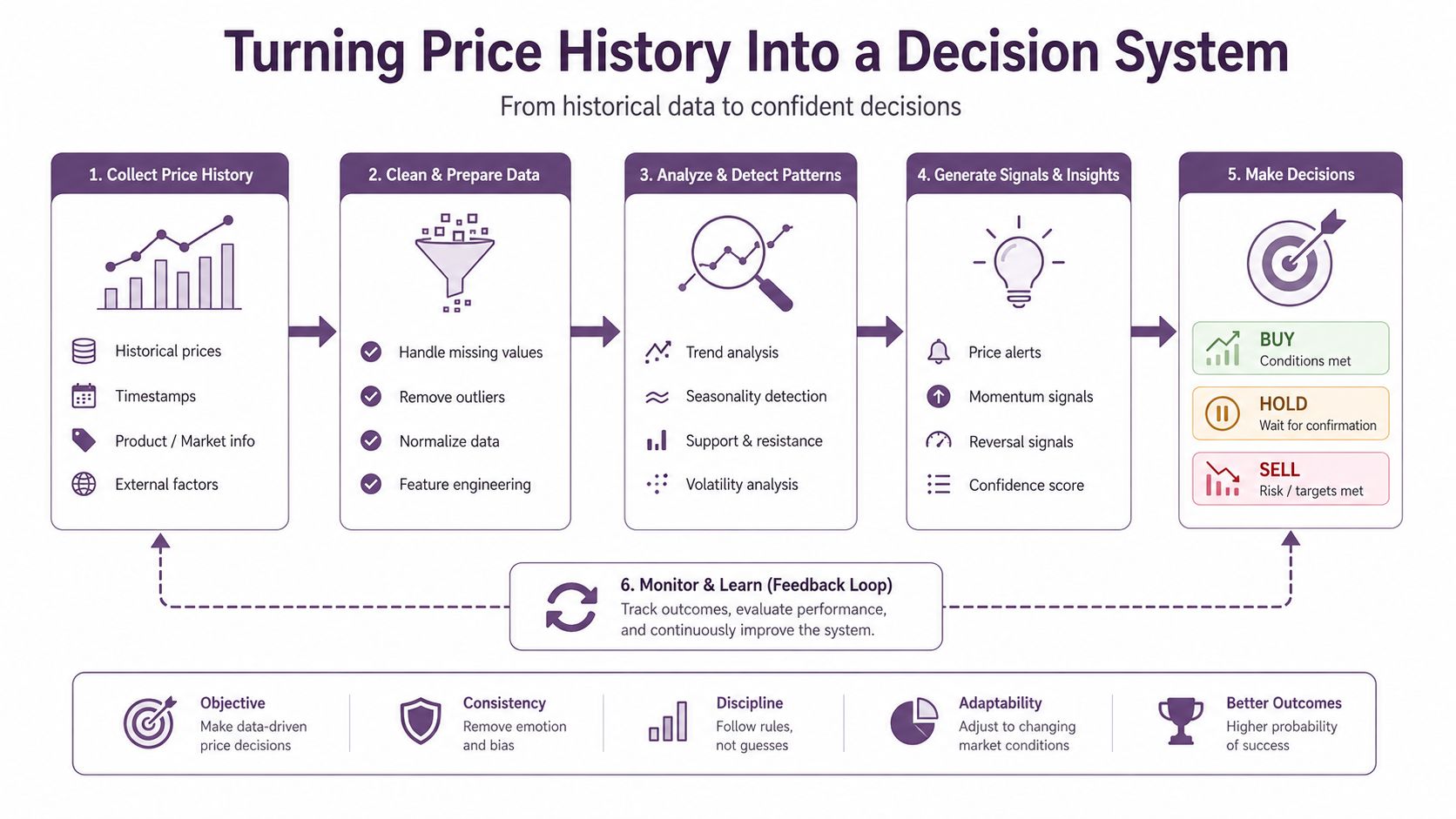 A flowchart showing the six steps to convert historical price data into a reliable decision-making trading system.