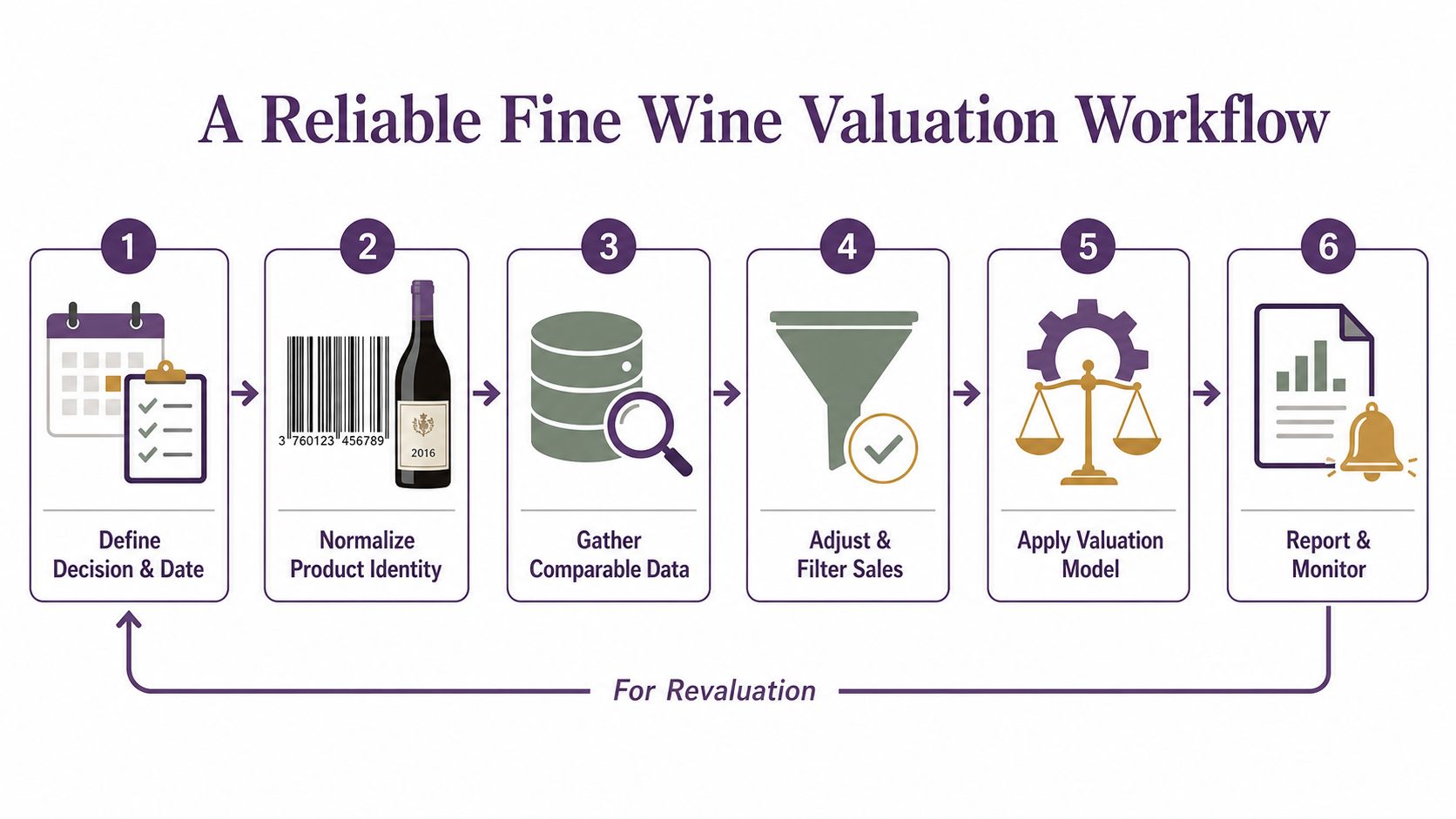 A six-step infographic illustrating a structured and reliable workflow for fine wine valuation processes.