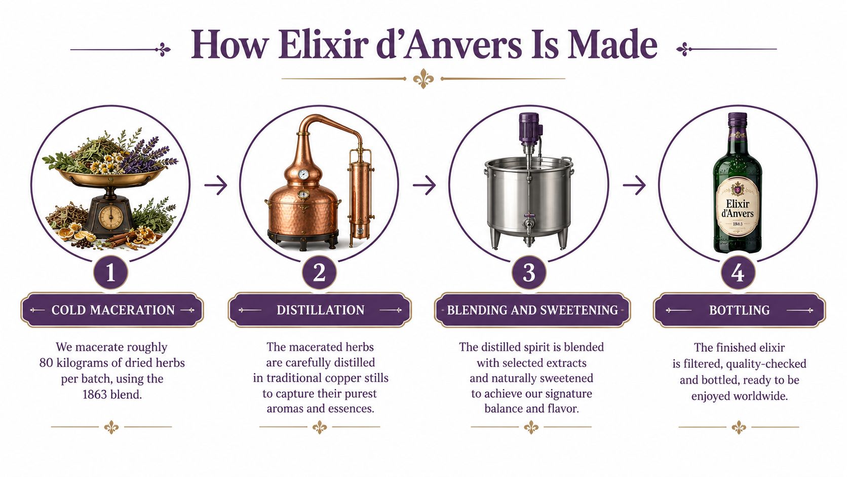 A four-step infographic illustrating the traditional production process of Elixir d'Anvers herbal liqueur.