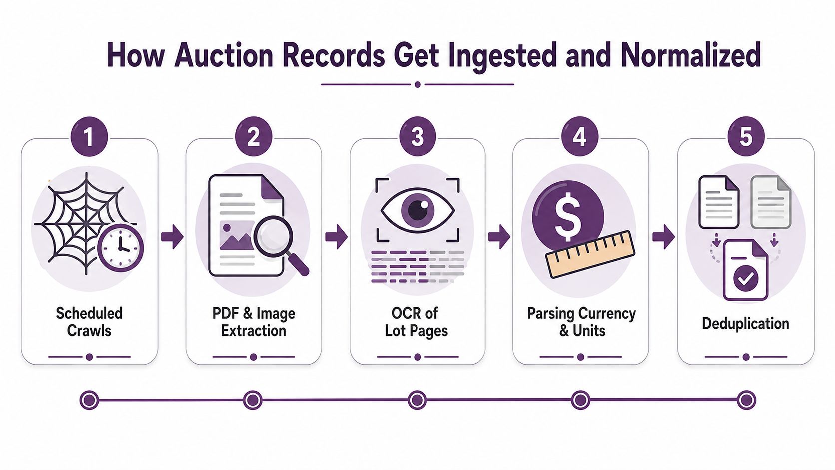 A five-step flowchart illustrating how auction records are collected, extracted, processed, and cleaned for data normalization.