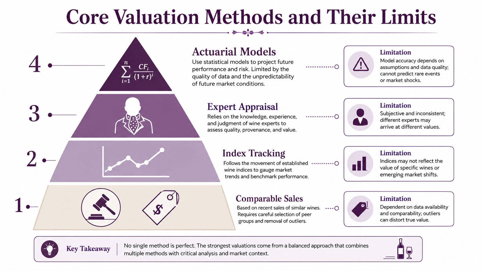 A tiered pyramid infographic explaining four core valuation methods for fine wine and their associated limitations.