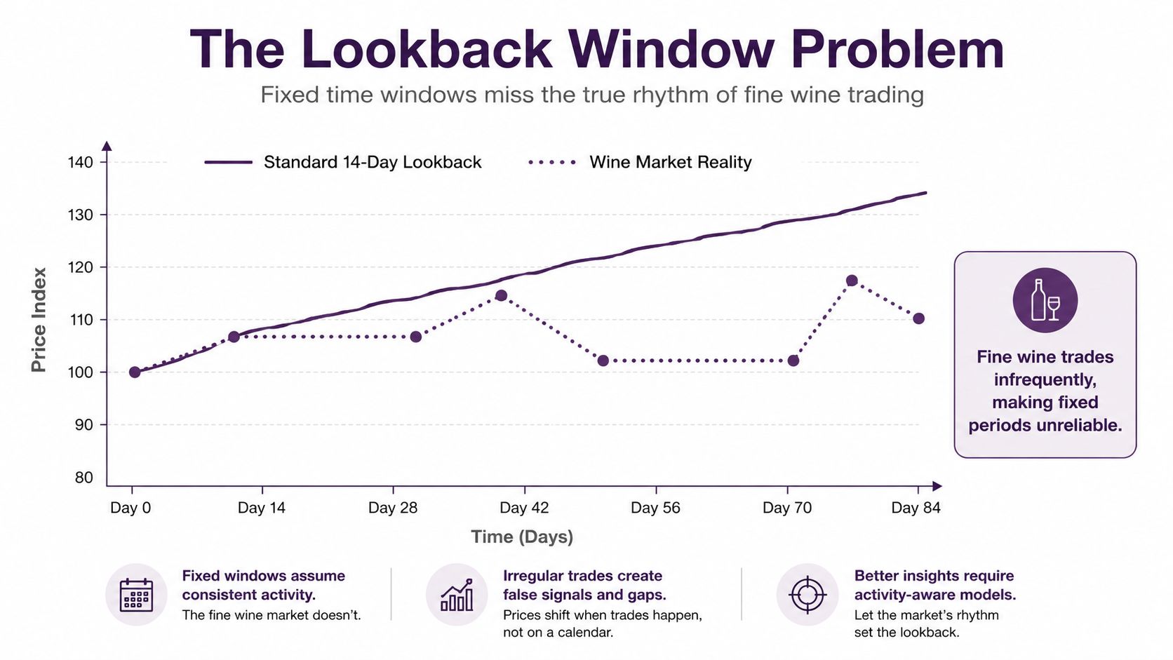 A line chart comparing a steady 14-day lookback window against the irregular fluctuations of real fine wine trading.