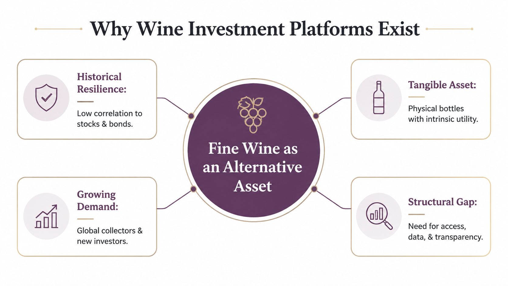 A diagram explaining why wine investment platforms exist as an alternative asset class with four key reasons.