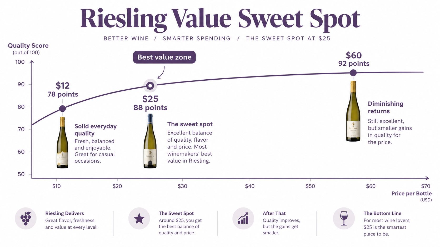 A chart illustrating the sweet spot for Riesling wine value, showing quality scores relative to bottle price.