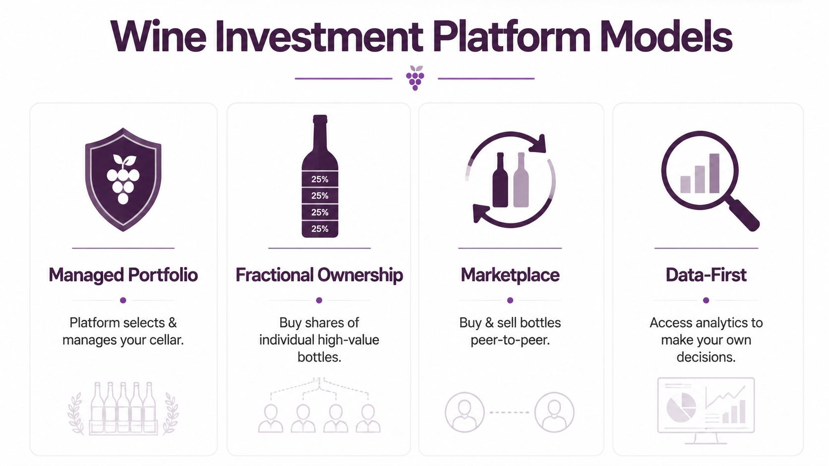 An infographic showing four common business models for wine investment platforms, including managed portfolios, fractional ownership, marketplaces, and data-first models.