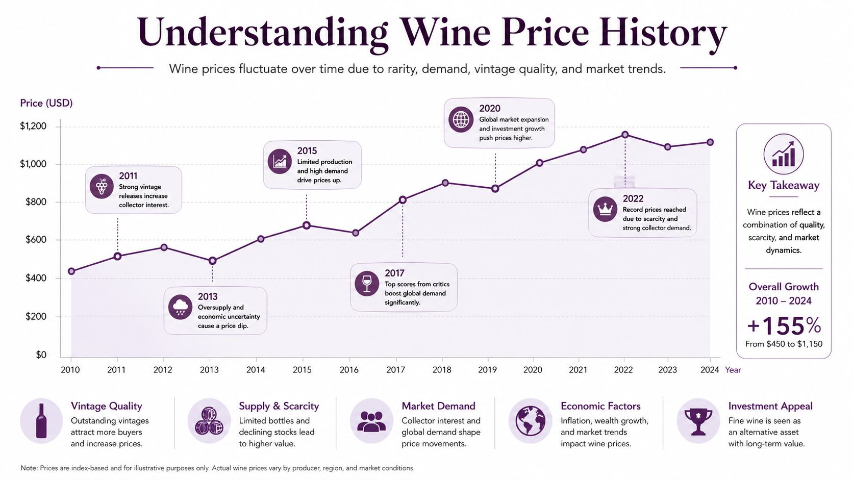 A line chart infographic illustrating the historical growth and fluctuations of fine wine prices from 2010 to 2024.