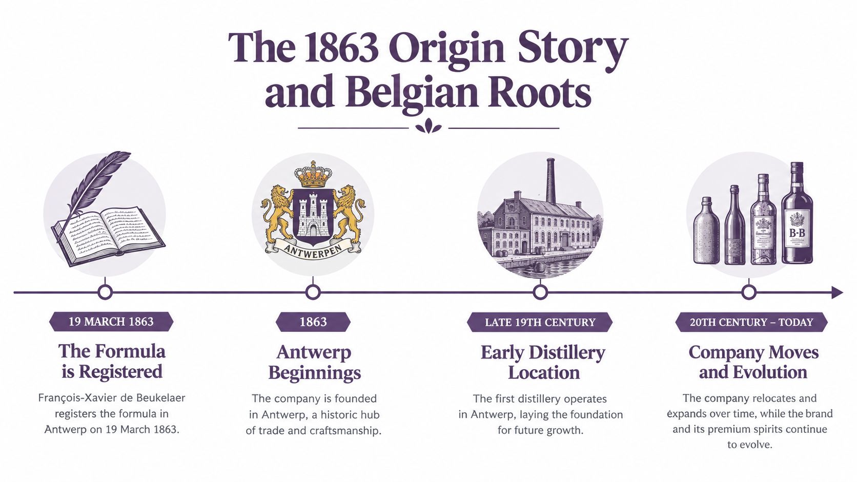 A timeline infographic detailing the history of the Belgian brand Elixir d'Anvers starting from 1863.