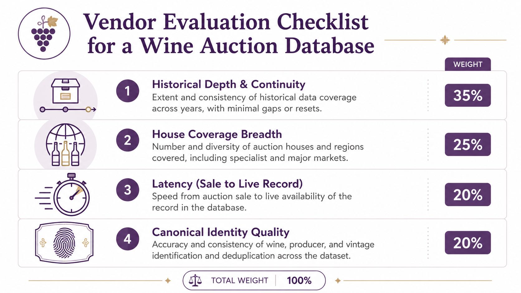 A checklist infographic outlining key evaluation criteria for selecting a professional wine auction database service.