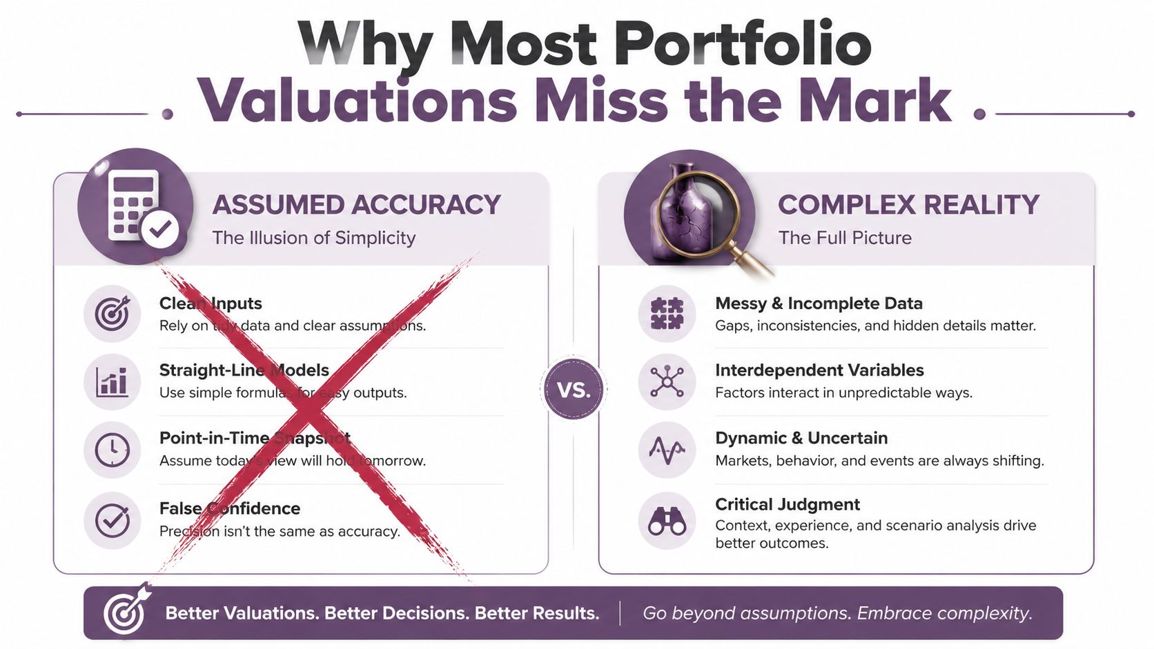 An infographic comparing the flaws of assumed accuracy in portfolio valuations versus the realities of complex market dynamics.