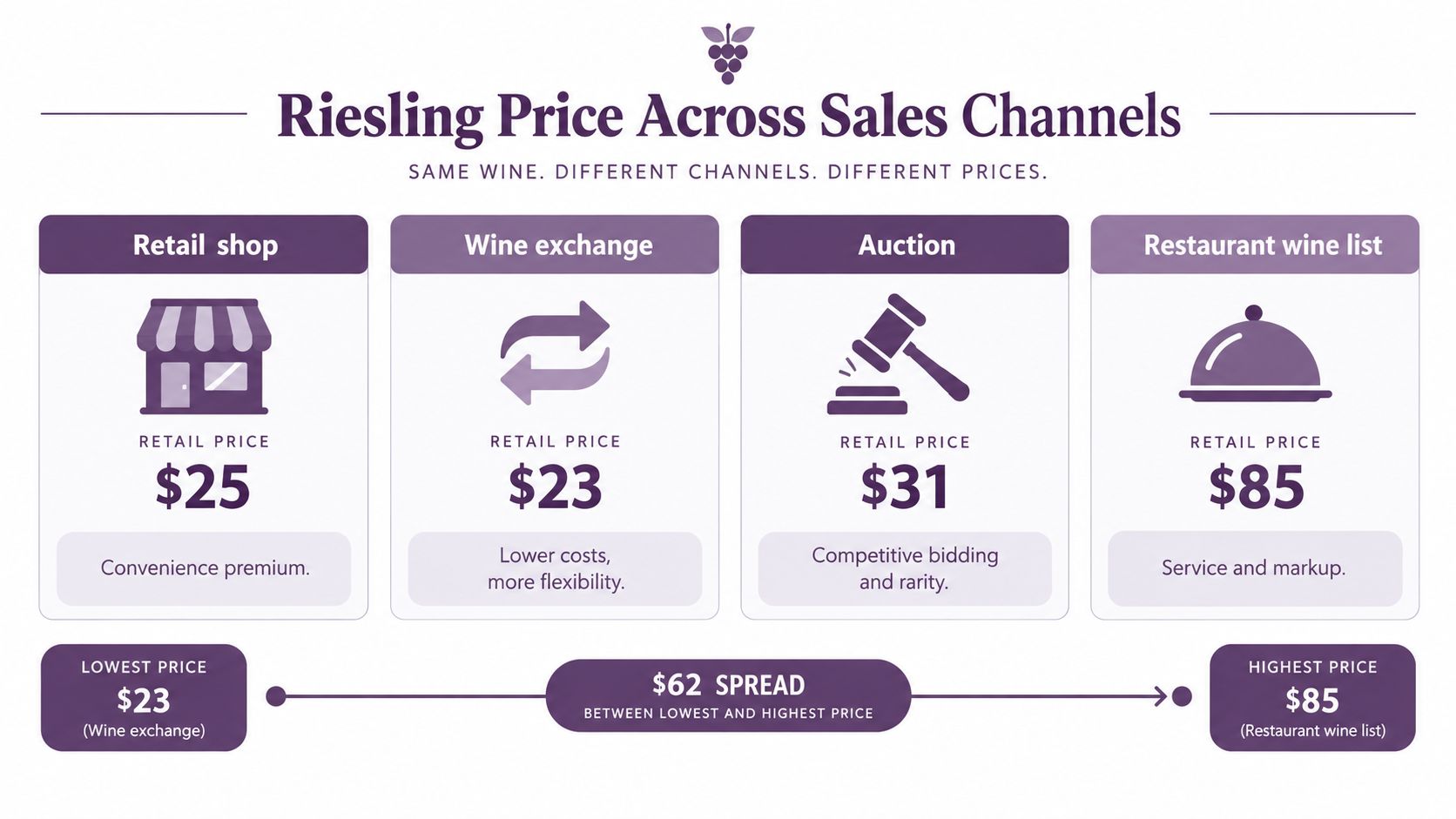 An infographic showing the price comparison of the same Riesling wine across four different sales channels.