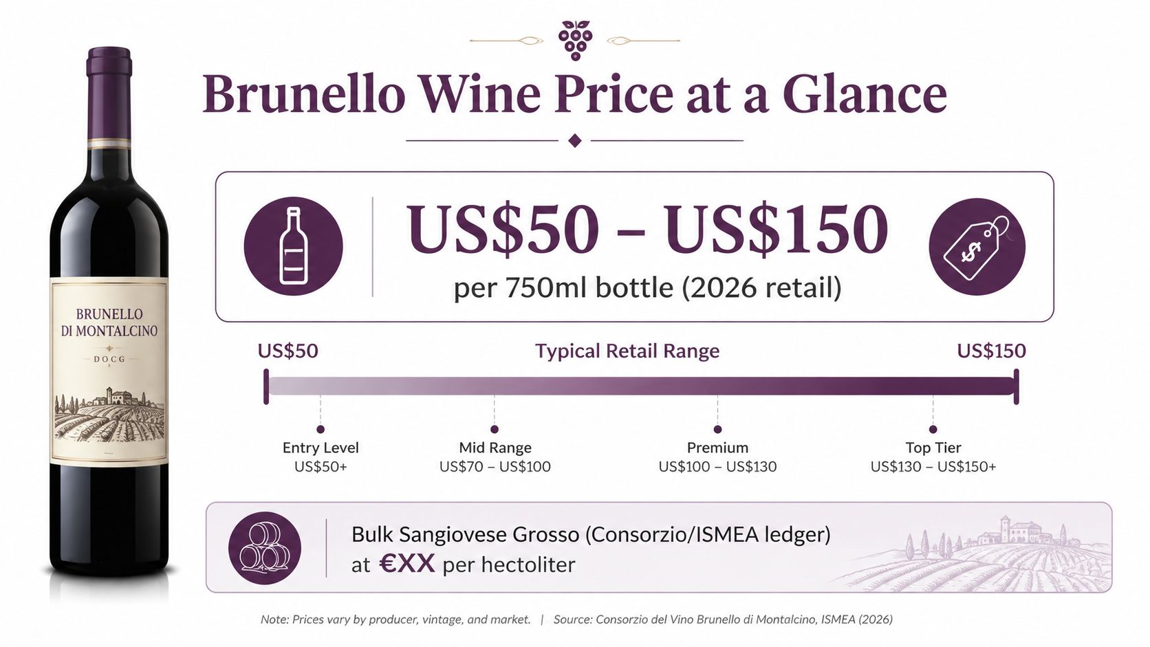 An infographic displaying the 2026 retail price range for a 750ml bottle of Brunello di Montalcino wine.