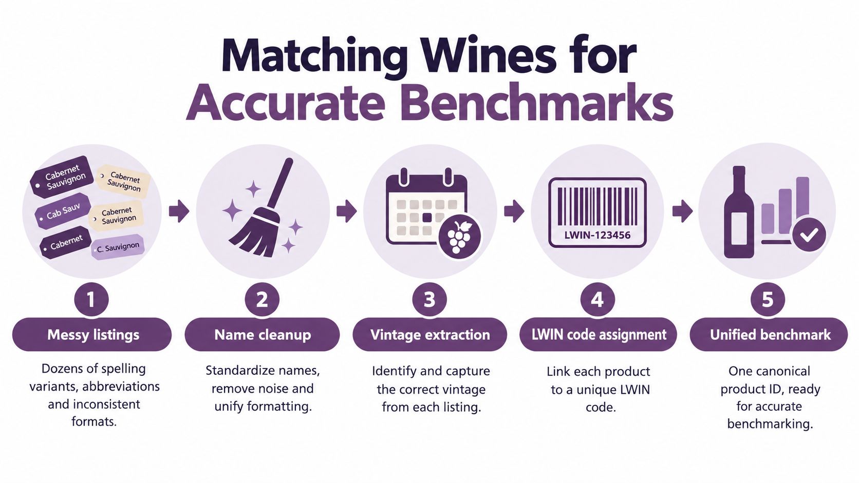 A flowchart showing the five-step process of cleaning, standardizing, and identifying wine data for accurate benchmarking.