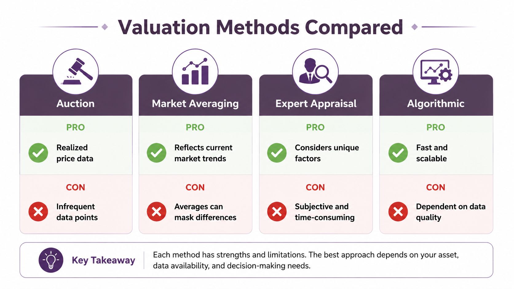 A comparison chart outlining the pros and cons of auction, market averaging, expert appraisal, and algorithmic valuation methods.