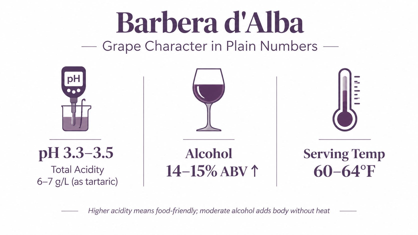 An infographic summarizing the key characteristics of Barbera d'Alba wine including pH levels, acidity, alcohol, and serving temperature.