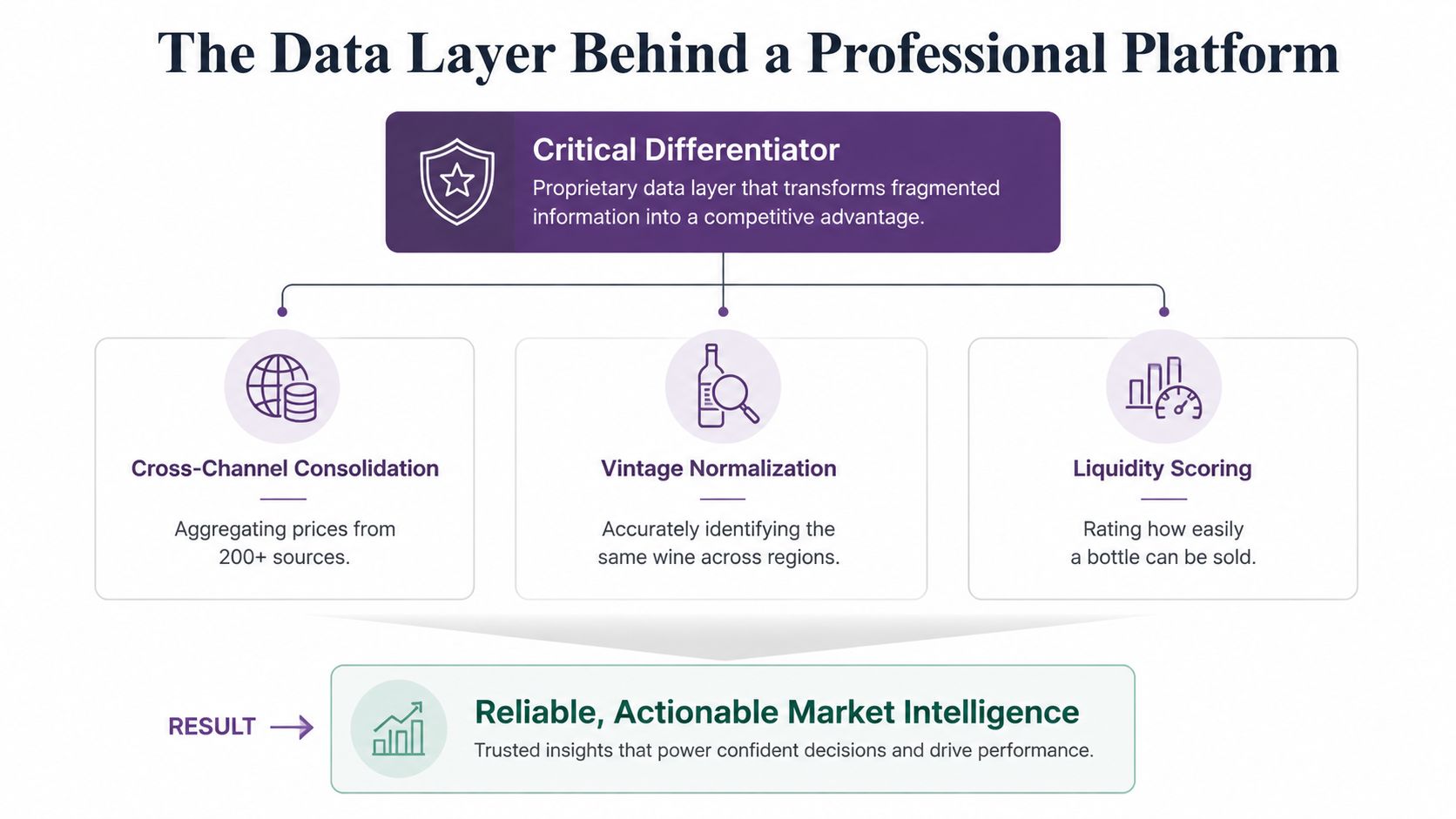 An infographic showing how a wine investment platform data layer processes information into actionable market intelligence.