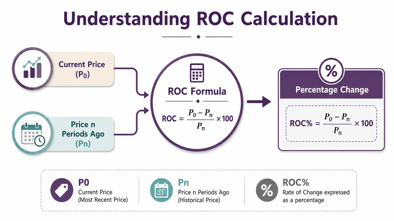 A clear infographic illustrating the Rate of Change (ROC) formula for calculating financial price trends.