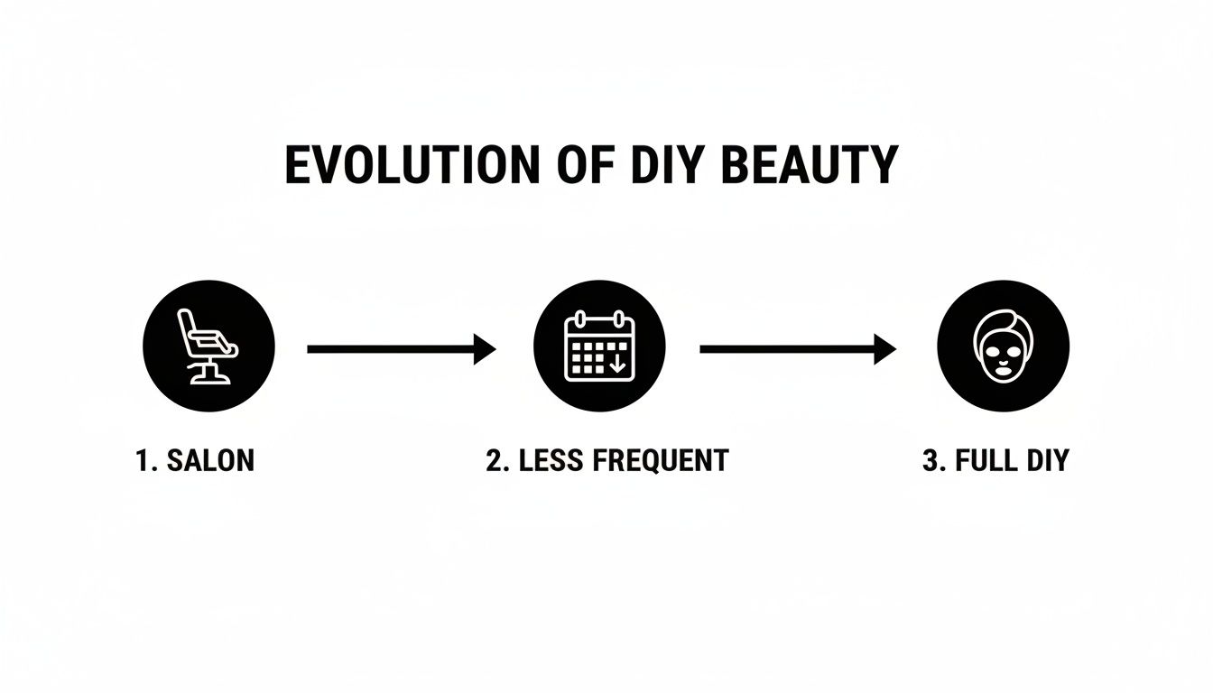 An infographic showing the evolution of DIY beauty from salon visits to less frequent appointments, then to full at-home DIY.
