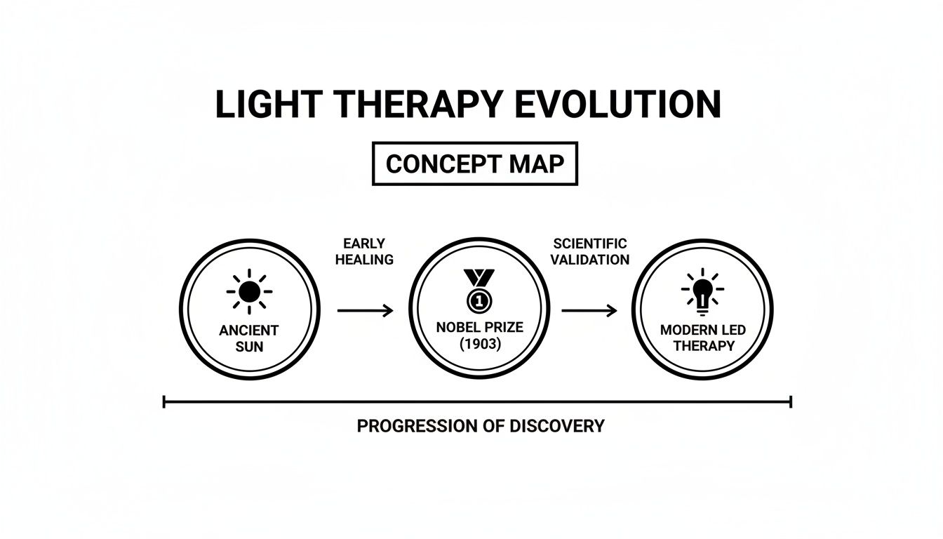 Concept map illustrating the evolution of light therapy from ancient sun healing to modern LED therapy, including scientific validation.