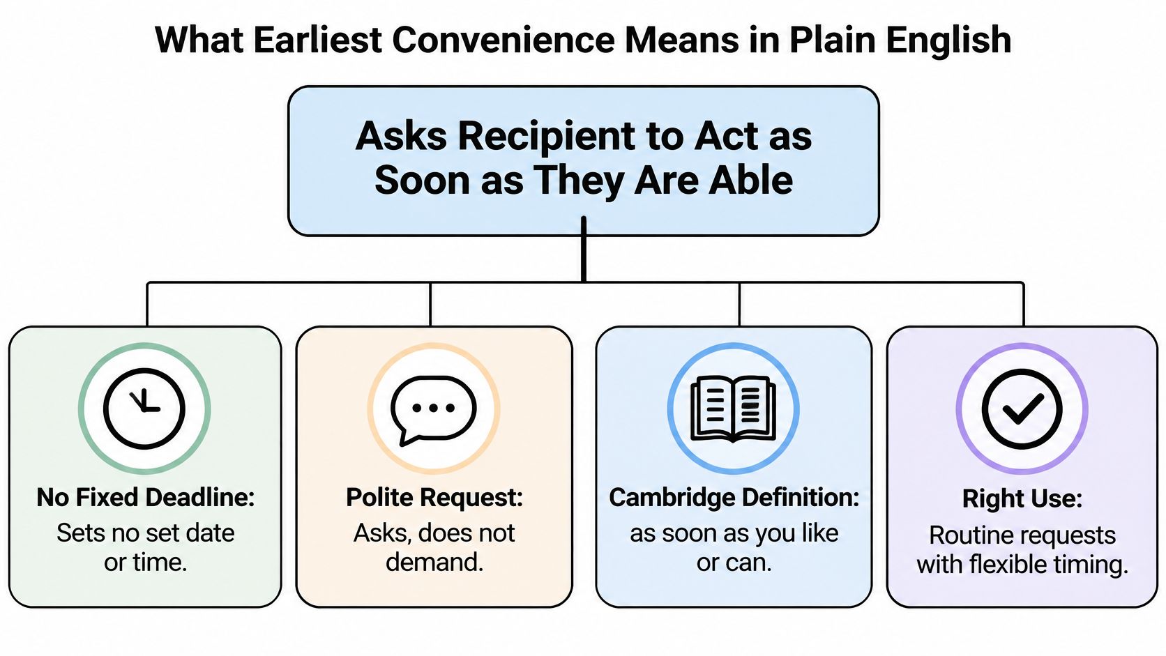 A diagram explaining that the phrase at your earliest convenience means a polite request without a deadline.