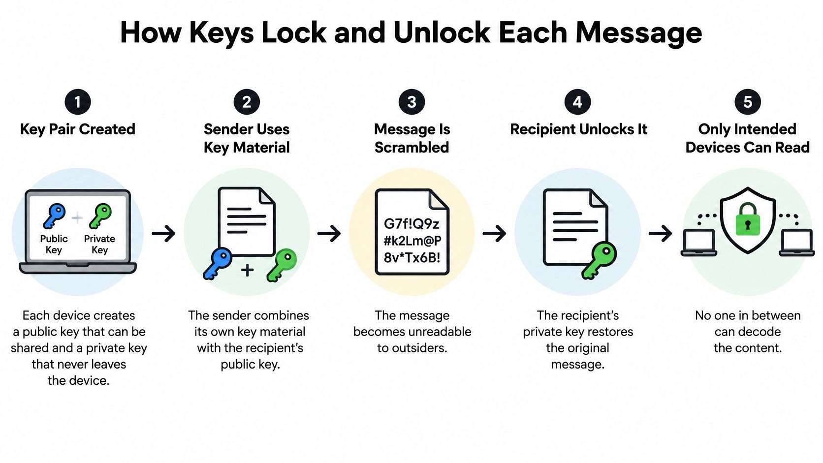 A diagram illustrating the five steps of end-to-end encryption, from key creation to secure message delivery.