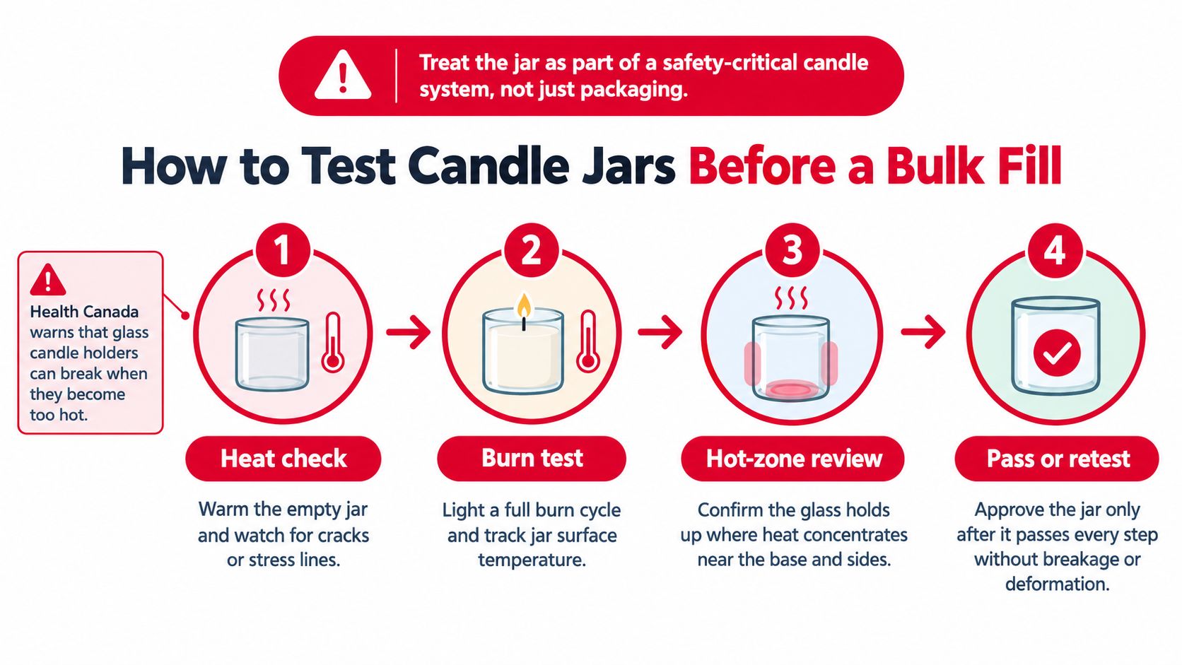 A four-step infographic illustrating safety procedures for testing candle jars before bulk production to prevent breakage.