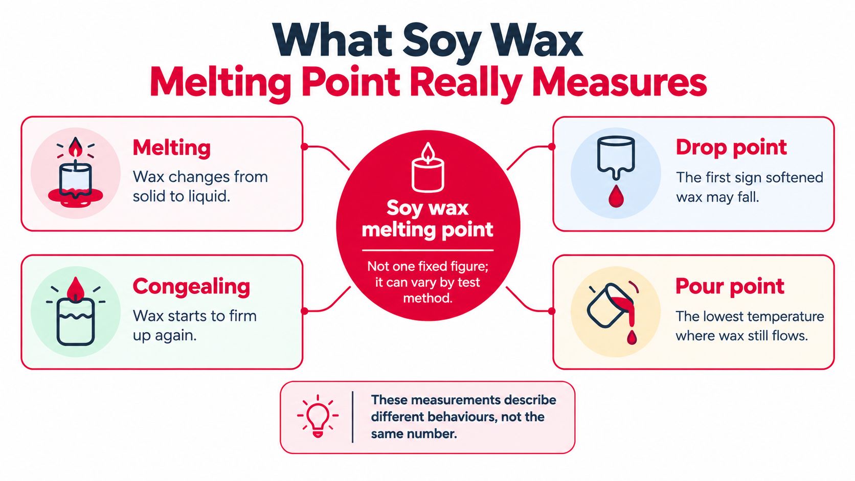 An infographic explaining the different ways soy wax melting point is measured including melting, congealing, drop point, and pour point.