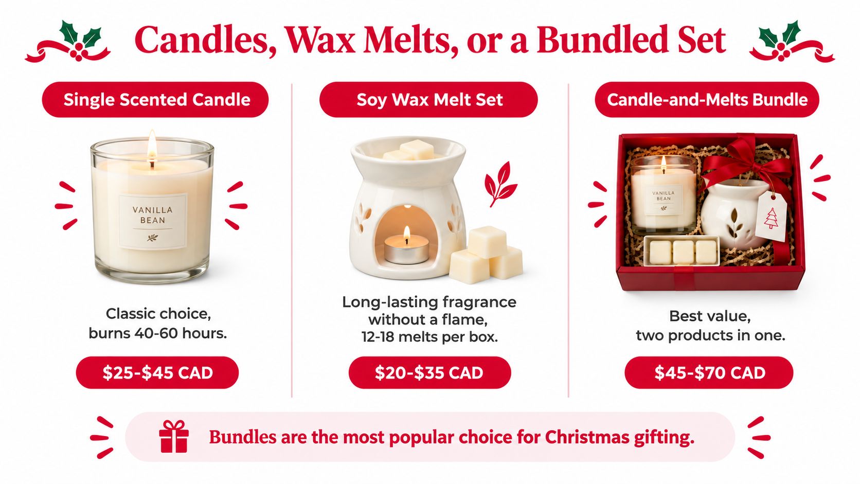 A product advertisement showing options for single scented candles, wax melt sets, and bundled Christmas gift sets.
