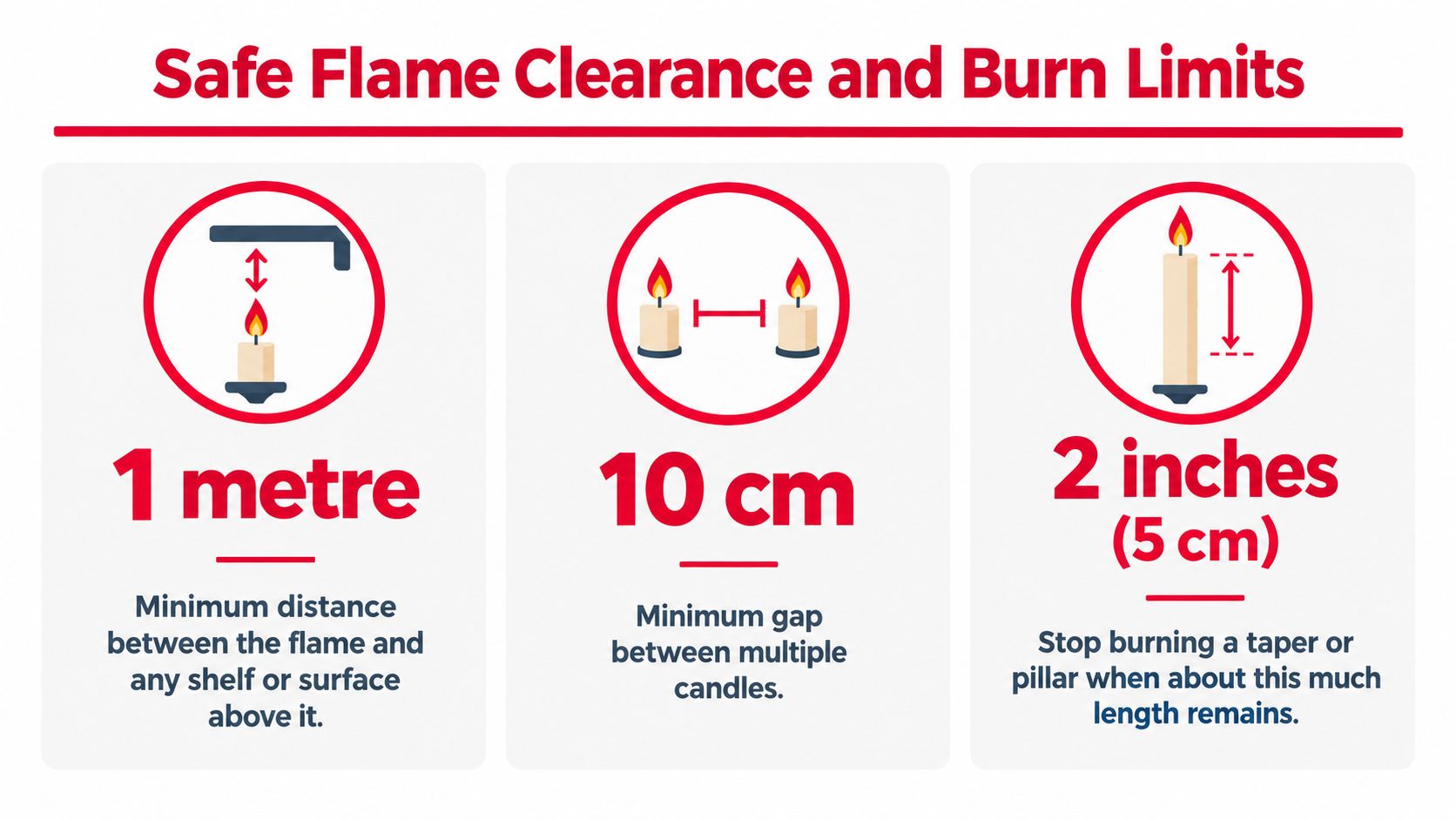 An infographic showing safety guidelines for burning candles, including required distances and remaining wax limits.