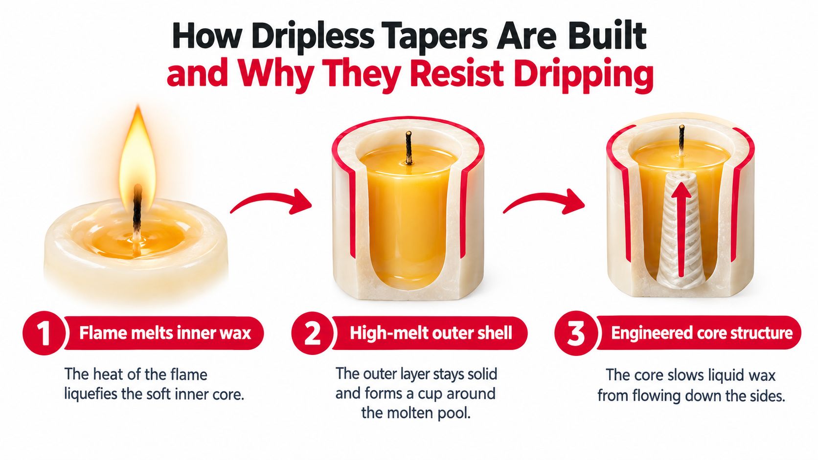 A diagram illustrating the three-step construction process of dripless taper candles and their resistance to melting.