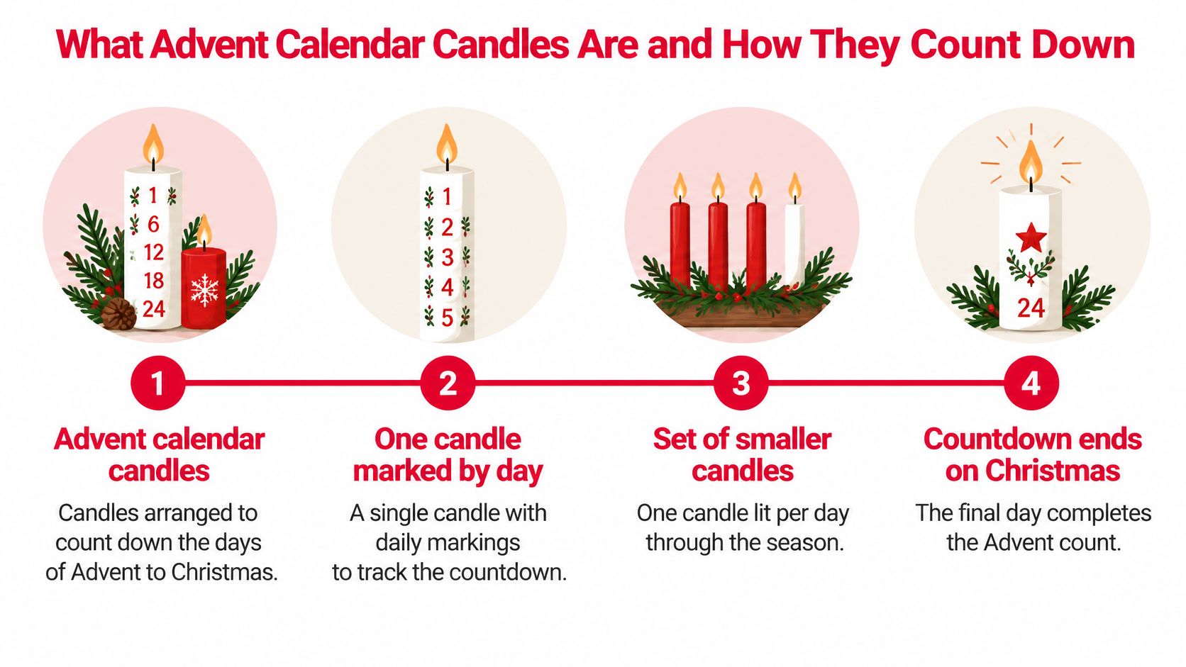 An infographic titled What Advent Calendar Candles Are and How They Count Down with four steps.