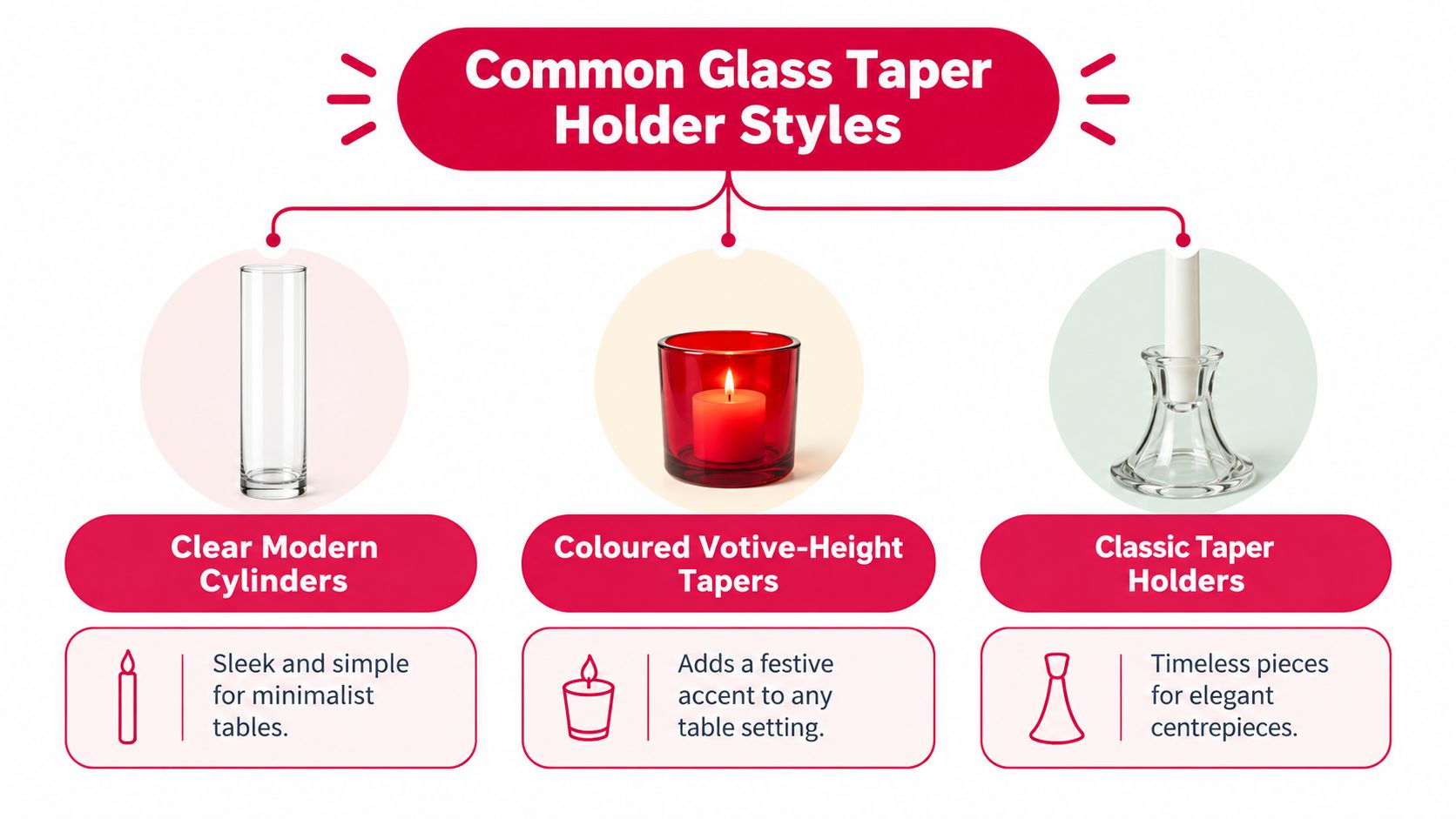 An infographic displays three common styles of glass taper candle holders with descriptions for each type.