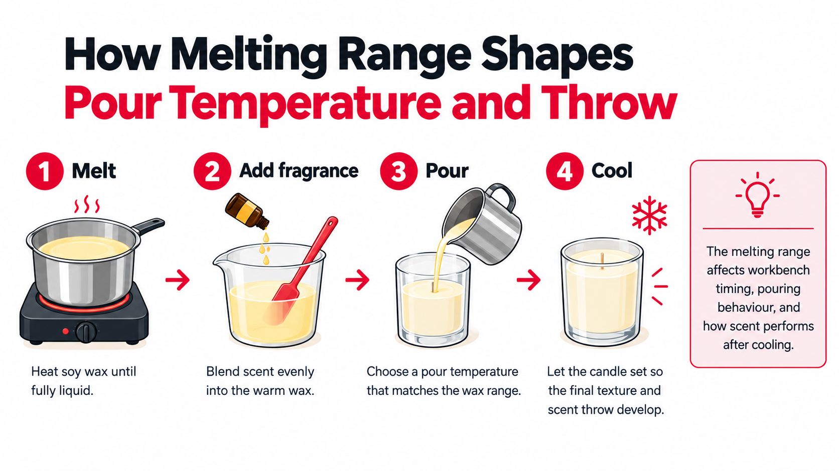 An infographic showing the four steps of candle making: melting wax, adding fragrance, pouring, and cooling.