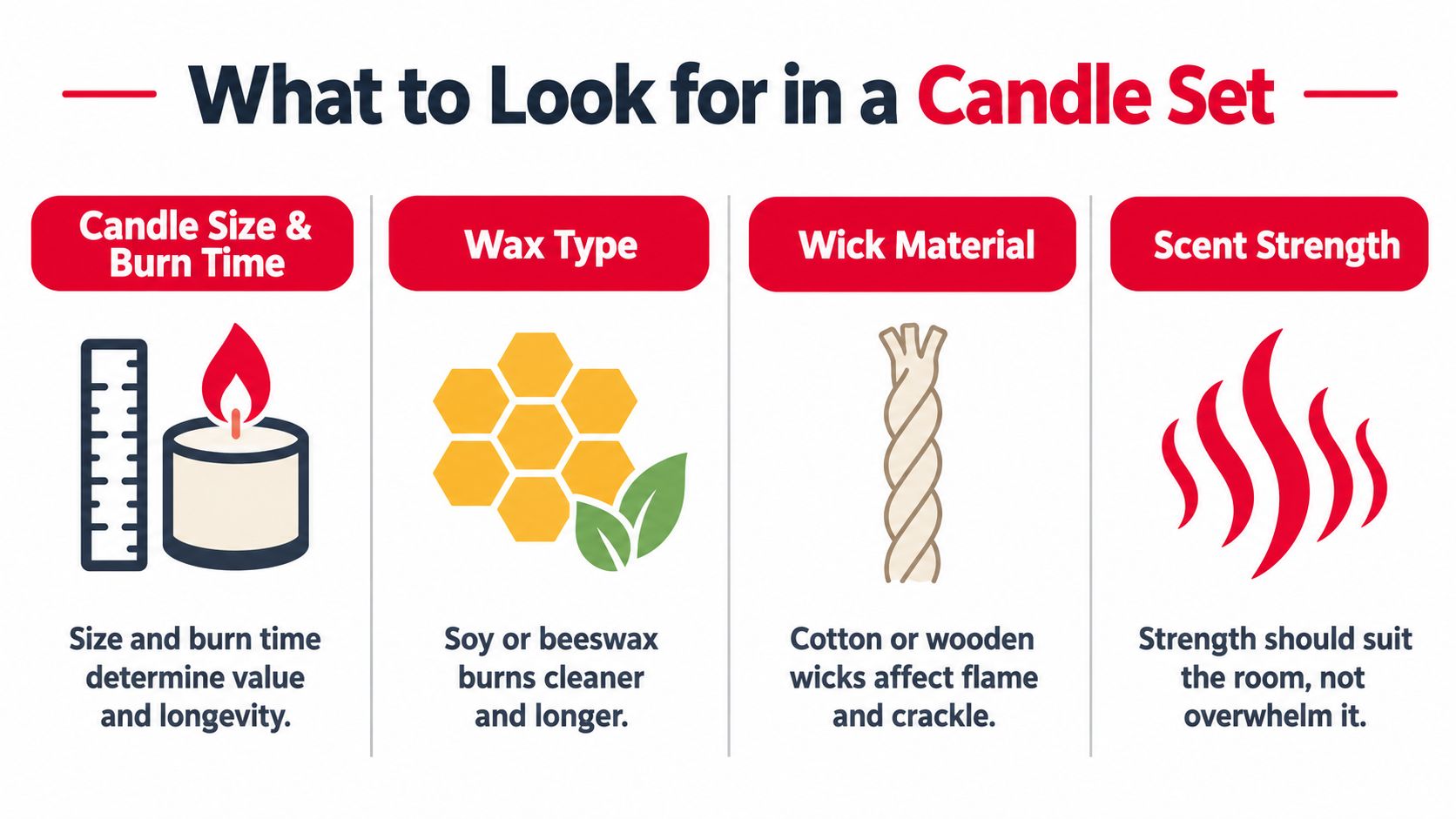 An infographic titled What to Look for in a Candle Set with four key factors for buying candles.