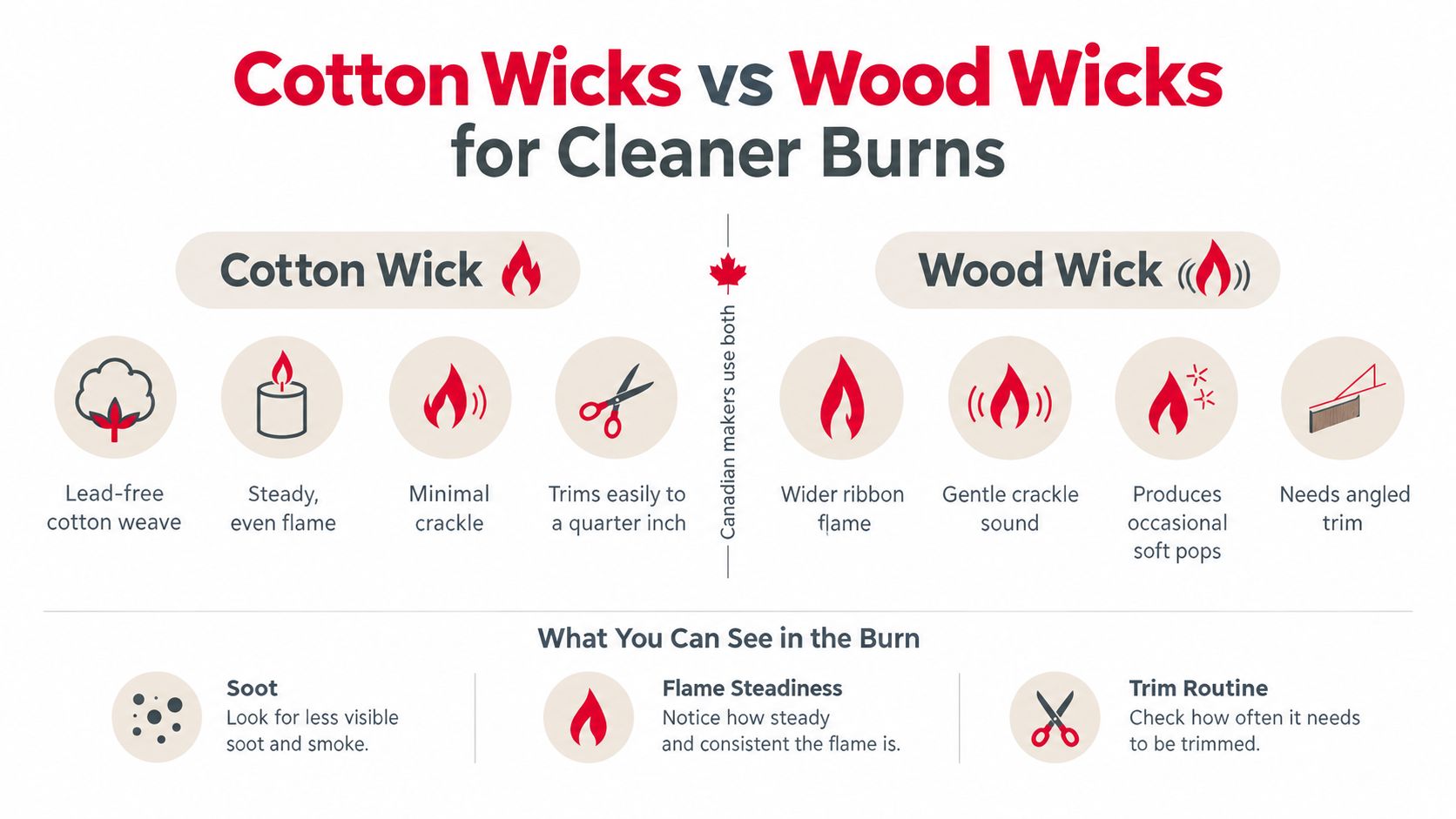 A comparison infographic between cotton wicks and wood wicks for cleaner burning candles in Canada.