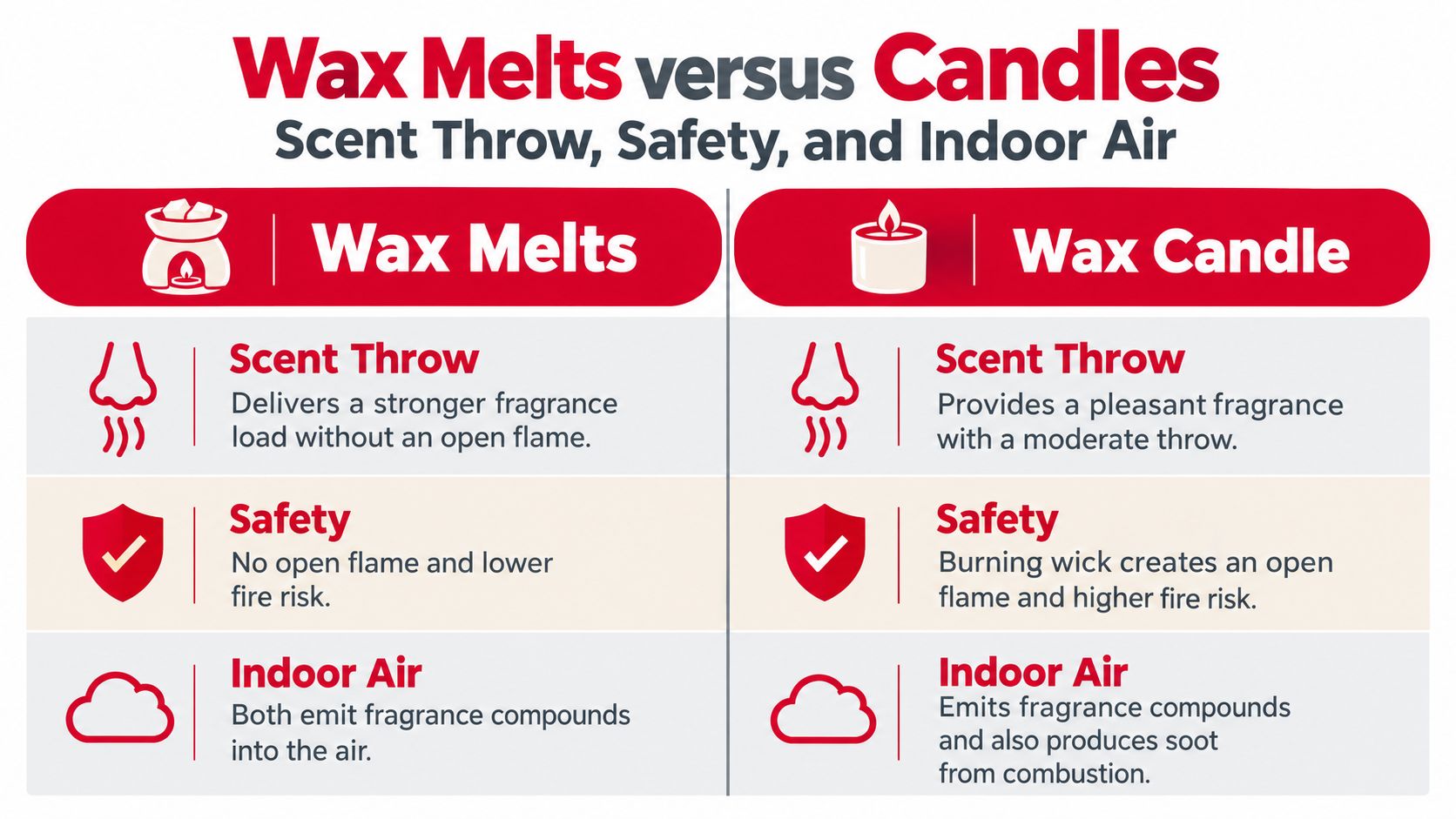 A comparison chart showing the benefits of wax melts versus traditional wax candles regarding scent and safety.