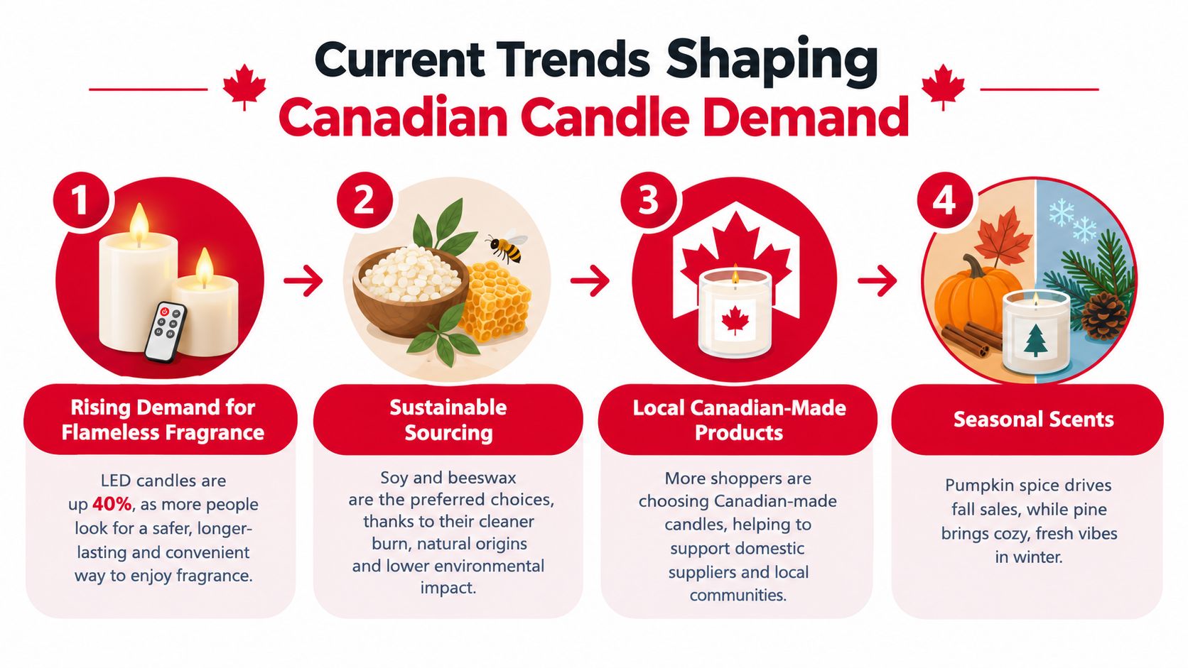 An infographic detailing four current trends shaping the demand for candles within the Canadian market.