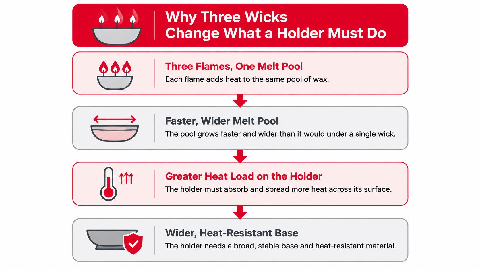 An infographic explaining the heat-related requirements for candle holders designed for three-wick candles.