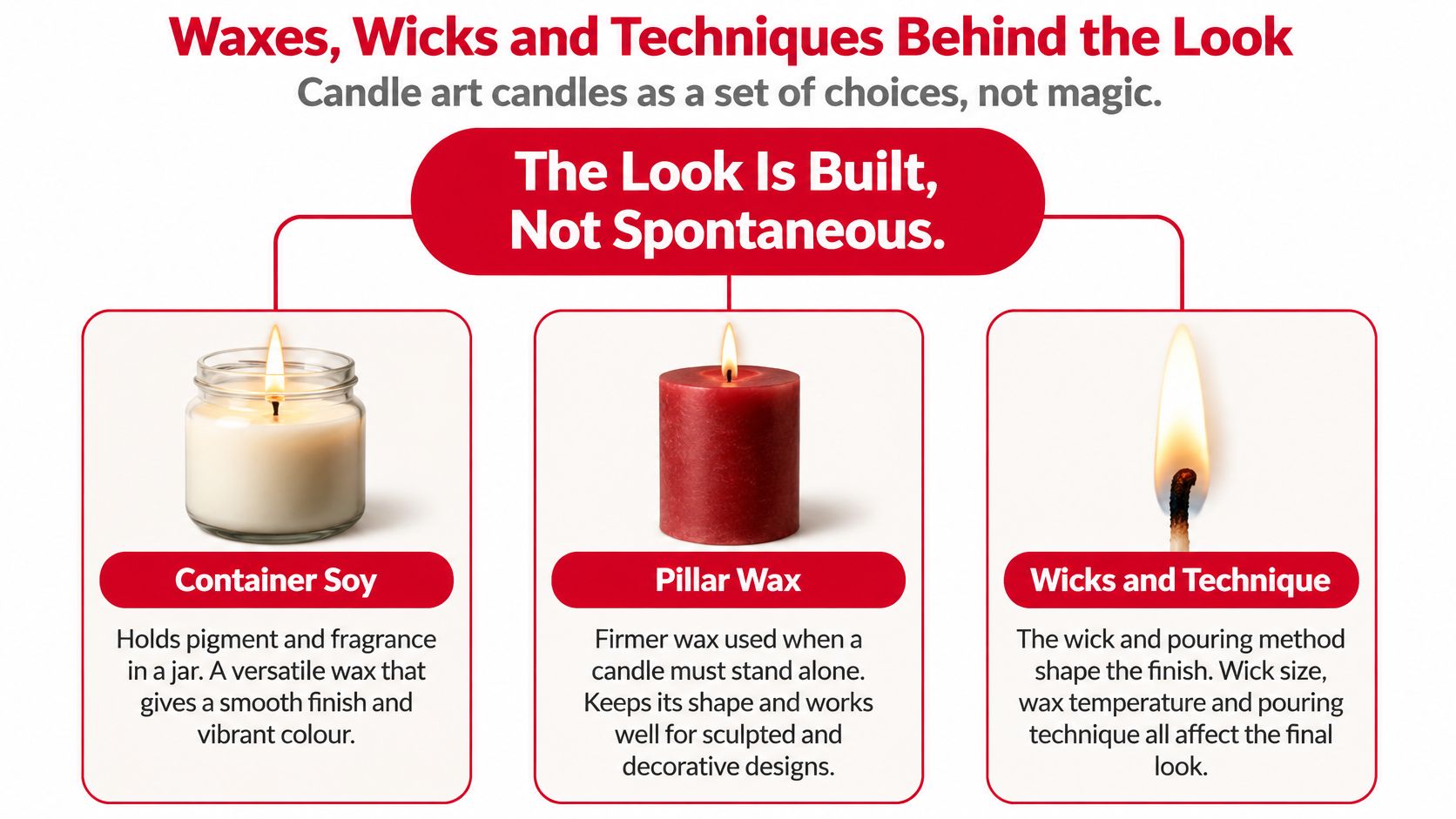 An infographic titled Waxes, Wicks and Techniques Behind the Look illustrating different candle types and artistic methods.