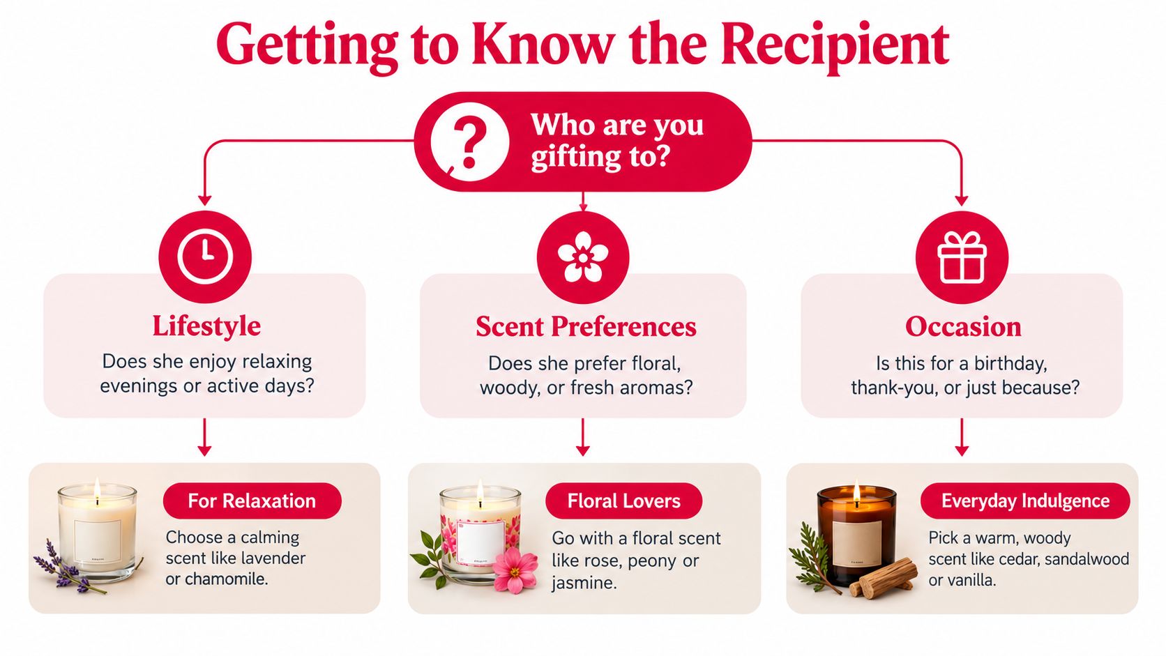 An infographic titled Getting to Know the Recipient that guides users in choosing the perfect candle gift.
