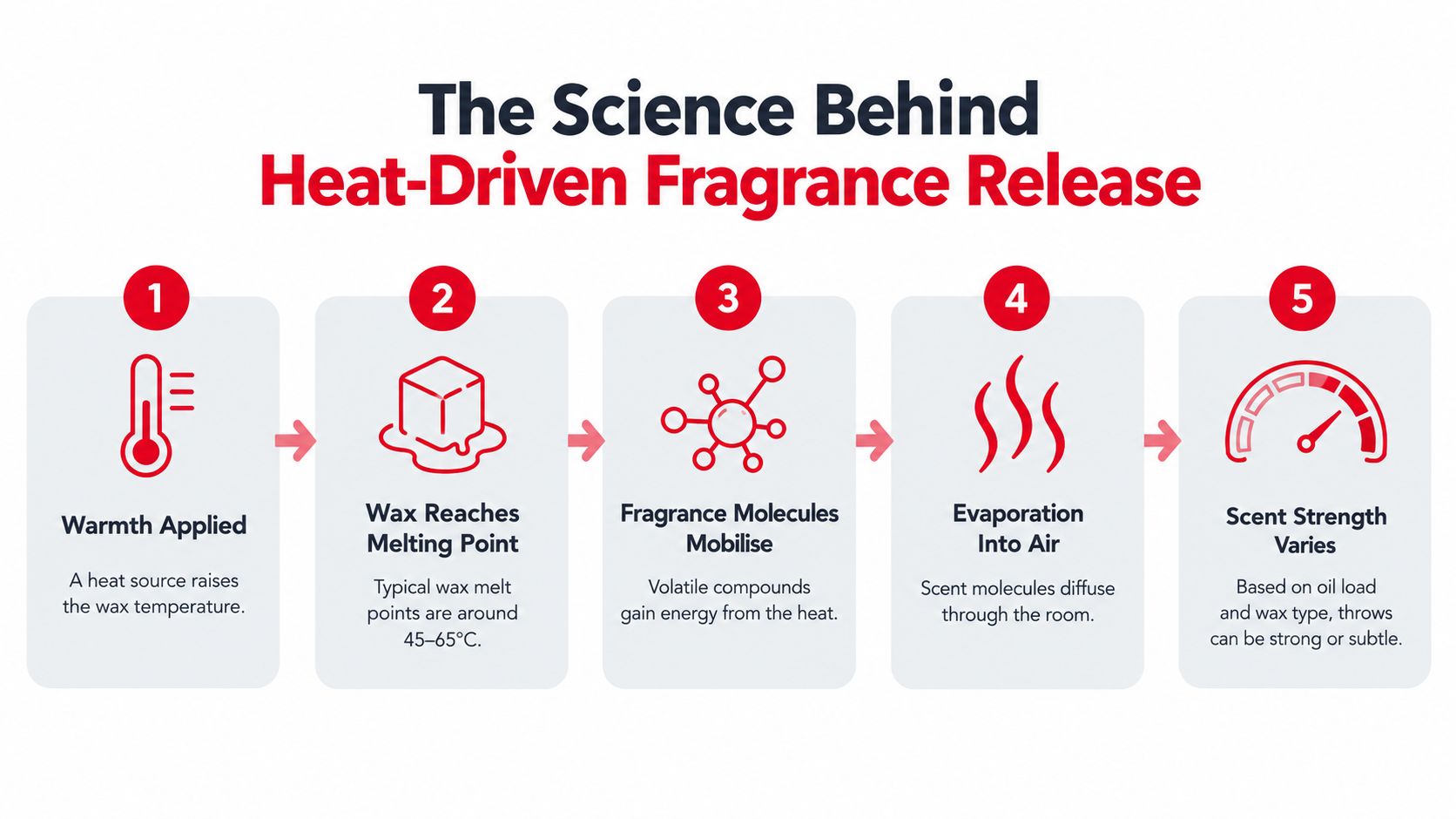 A diagram illustrating the five-step scientific process of heat-driven fragrance release from wax melts.