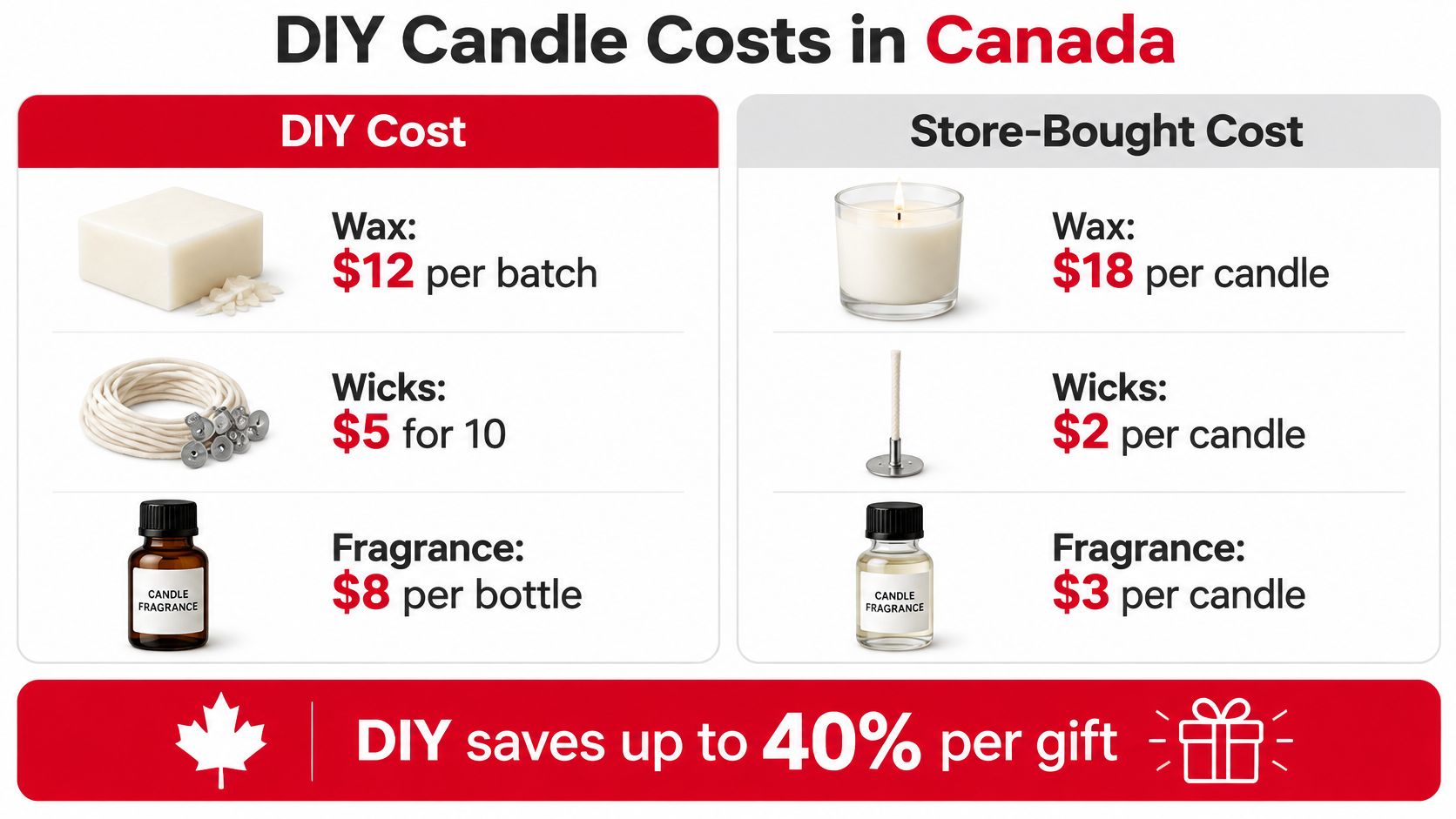 A comparison chart showing the cost breakdown between DIY candle making and store-bought candles in Canada.