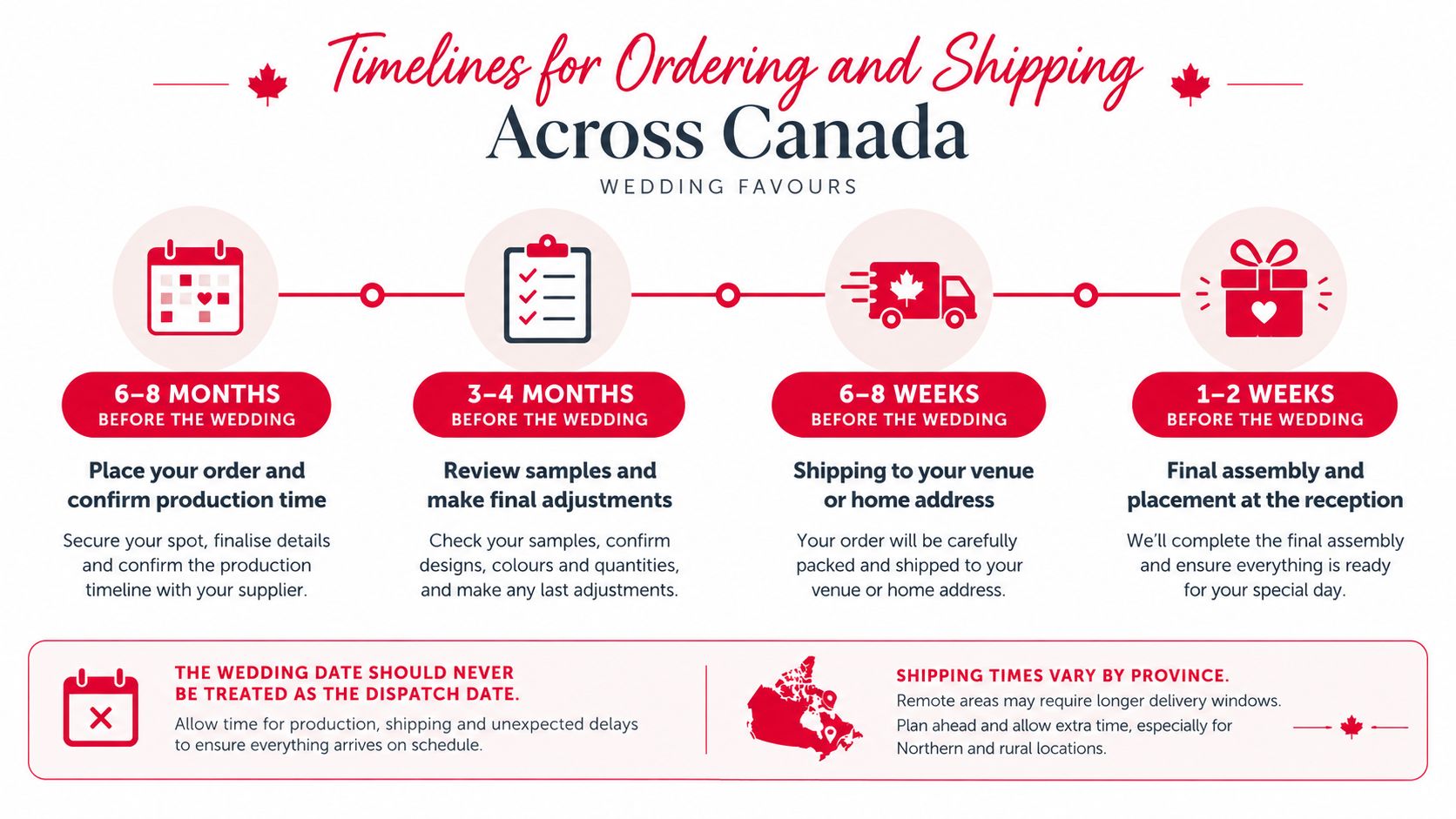 A timeline infographic explaining the planning stages for ordering and shipping wedding favours in Canada.