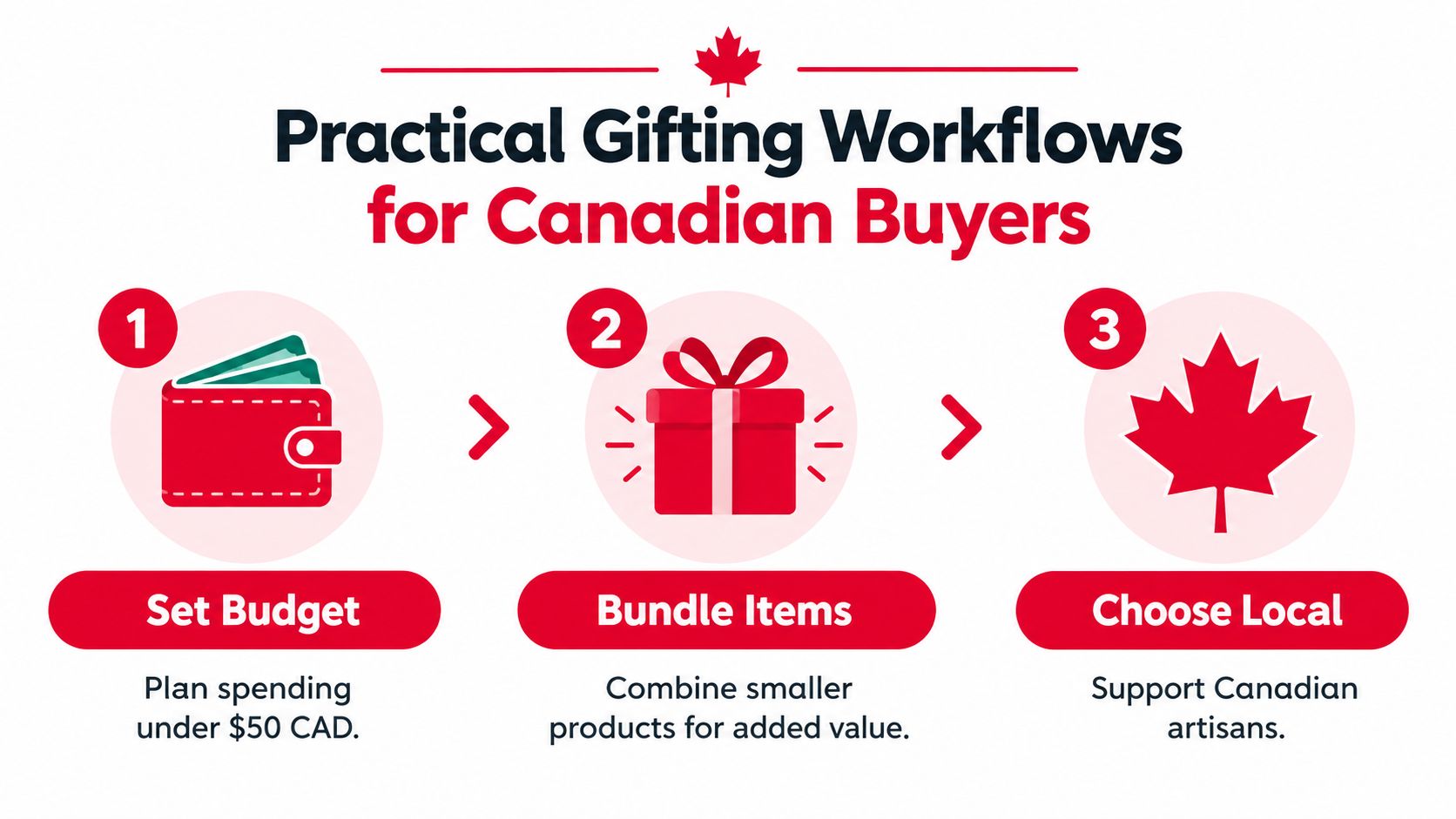 A flowchart infographic displaying three practical steps for Canadian gift buyers to save money while shopping.
