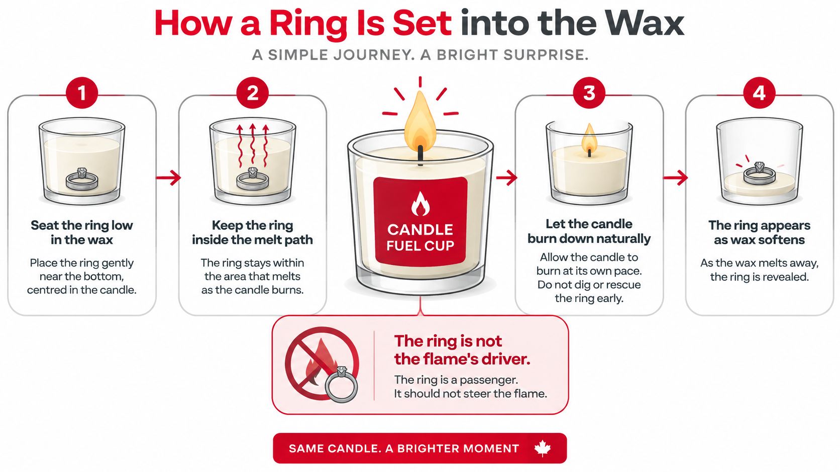 A step-by-step instructional graphic showing how to safely reveal a hidden ring inside a burning candle.