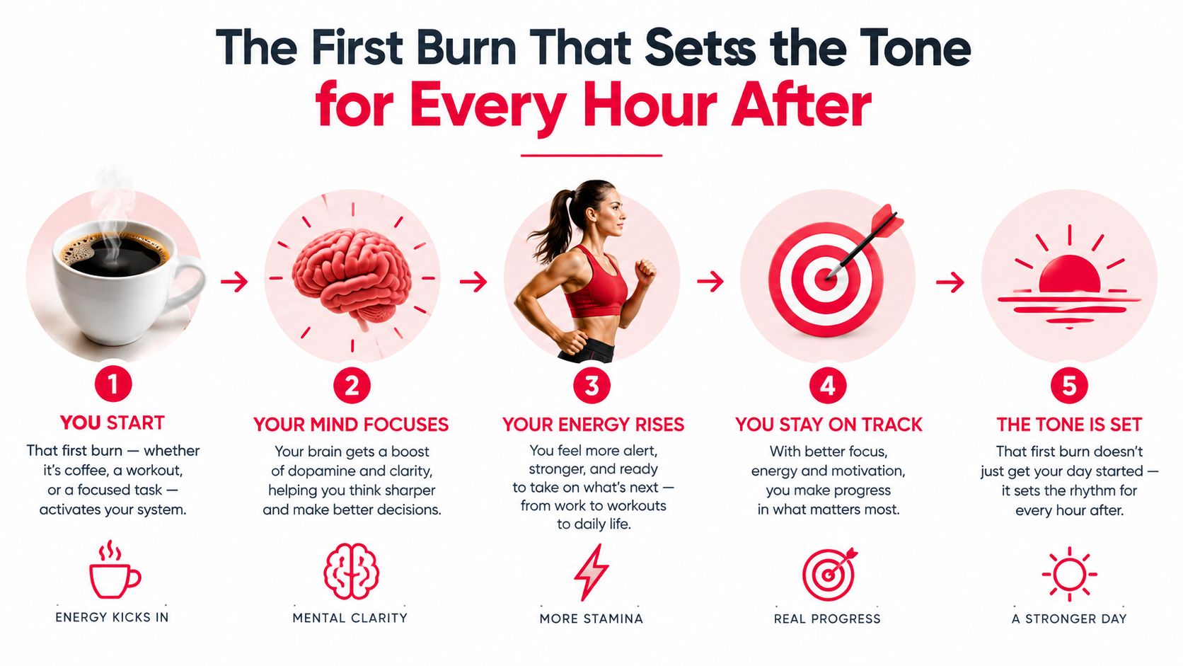 A five-step infographic showing how a productive morning routine leads to mental clarity, energy, and daily success.