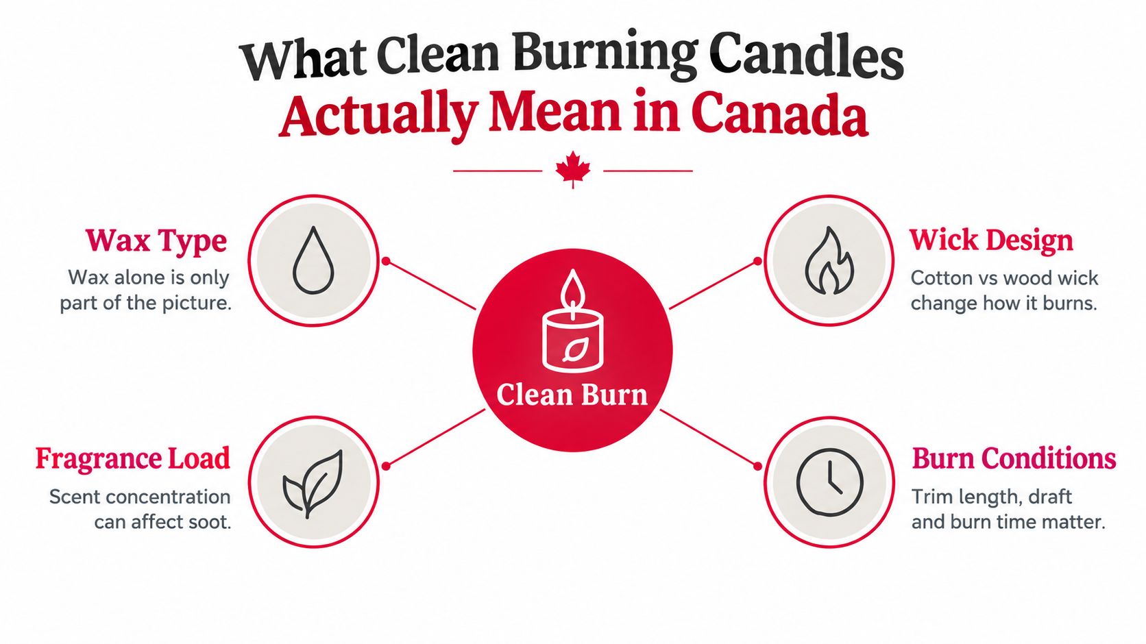 An infographic titled What Clean Burning Candles Actually Mean in Canada detailing factors affecting candle burn.