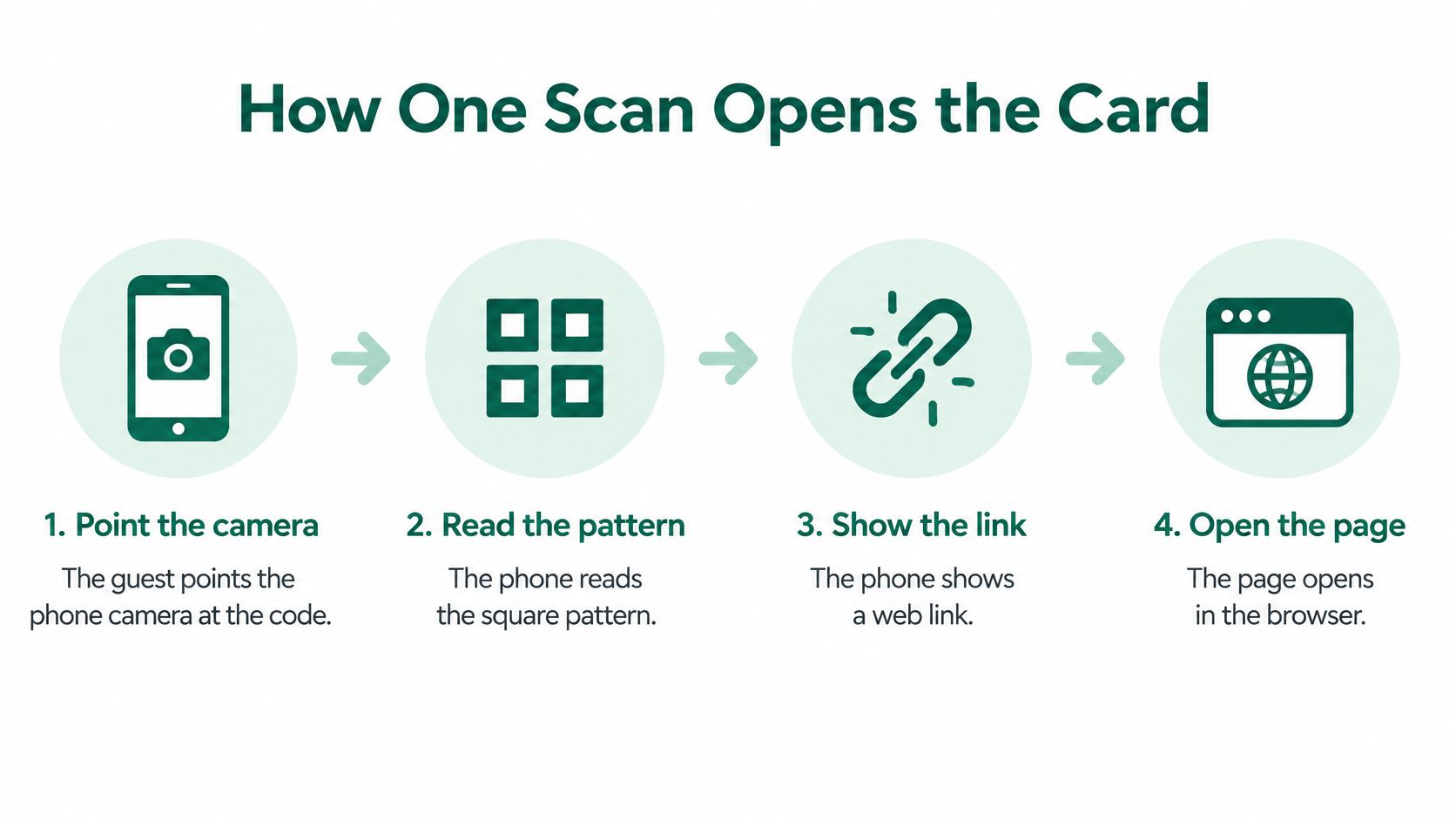 An infographic illustrating four simple steps for scanning a QR code to open a digital contact card.